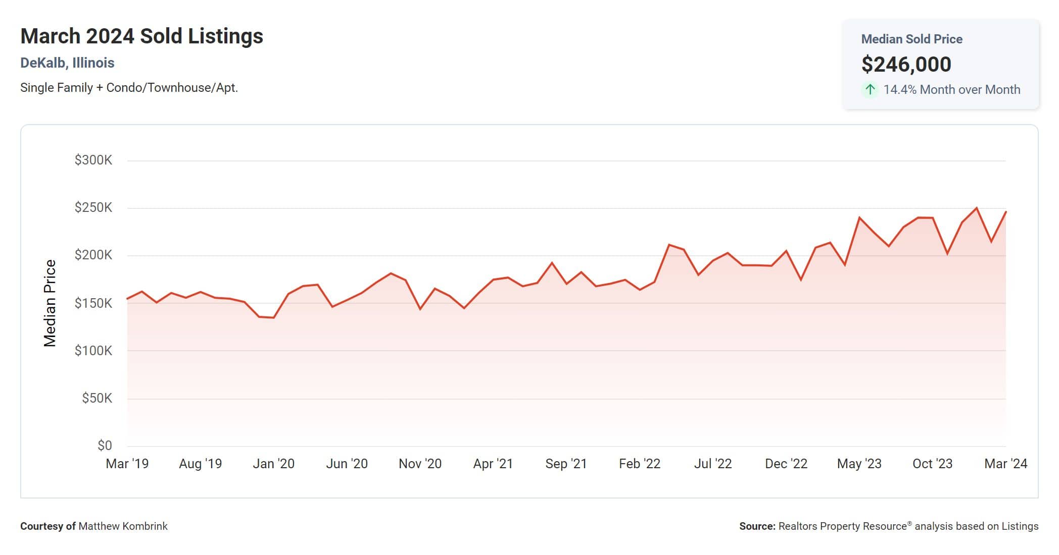 Dekalb IL March 2024 Median Home Sale Price