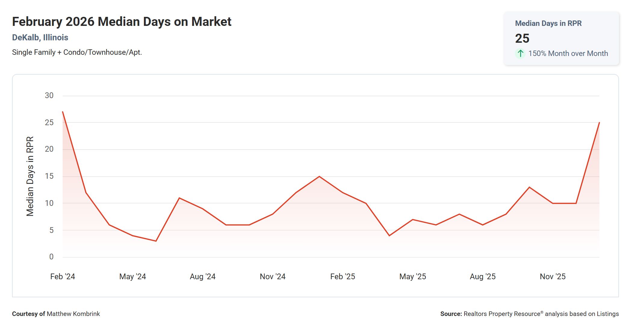 February 2026 Median Days on Market in Dekalb IL