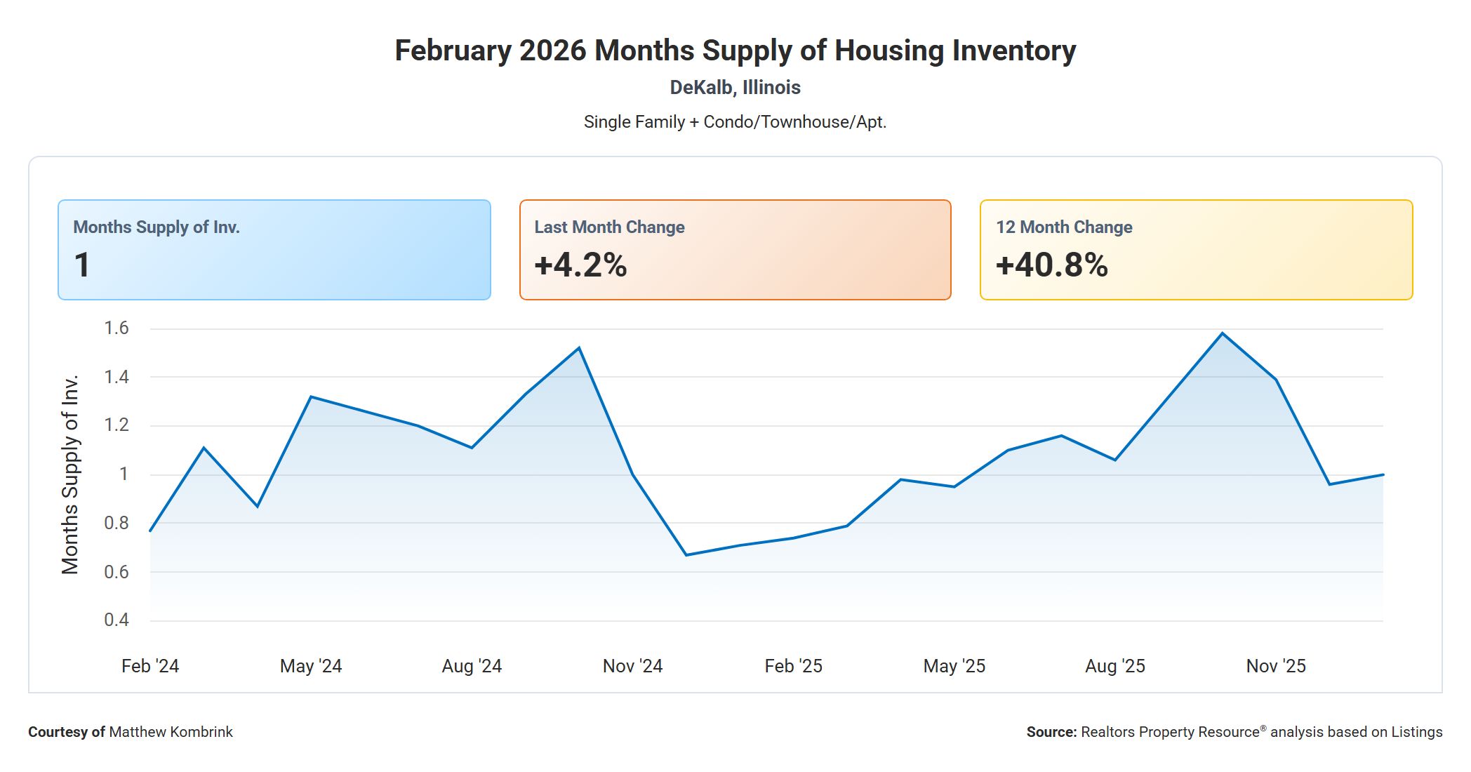 February 2026 Months Supply of Housing Inventory in Dekalb IL