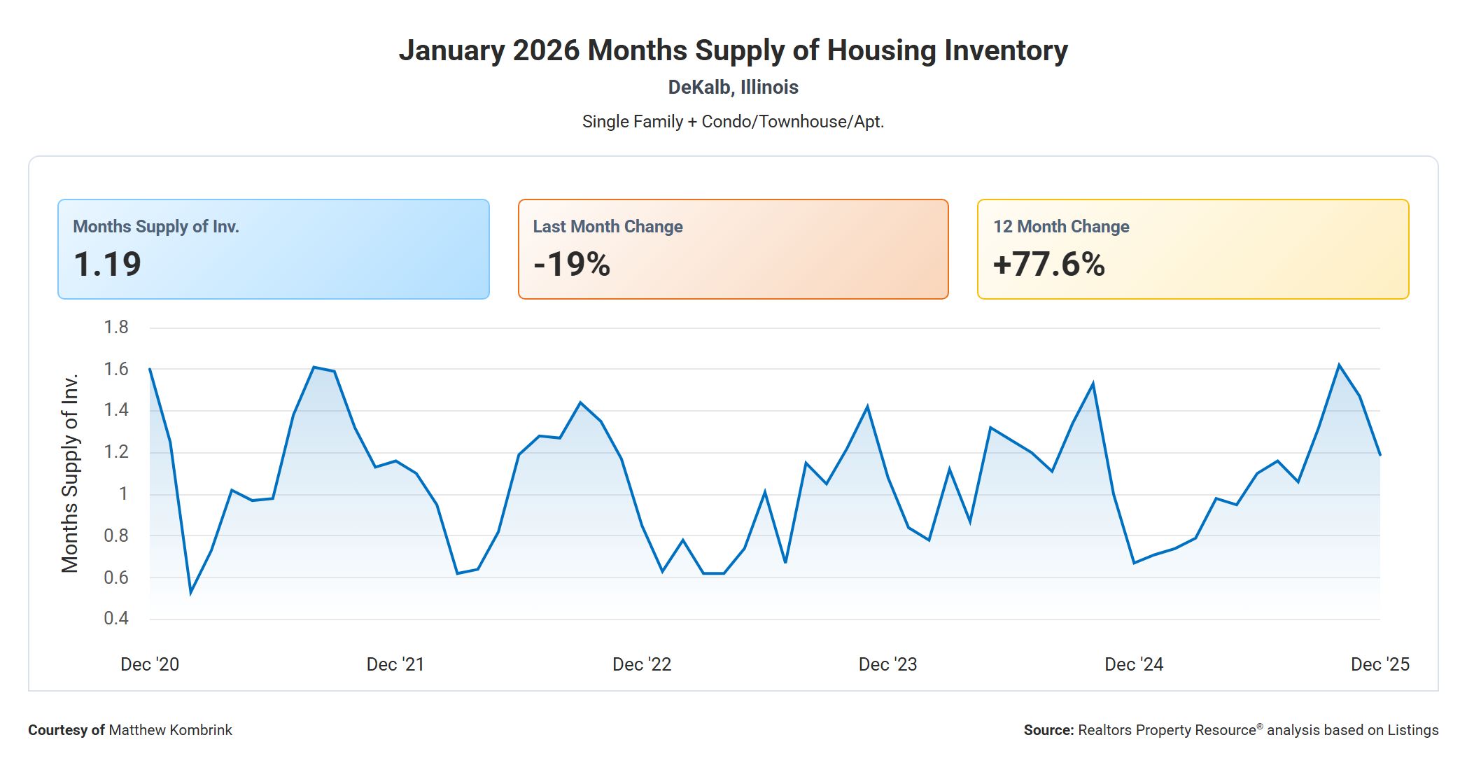 January 2026 Months Supply of Housing Inventory in Dekalb, Illinois