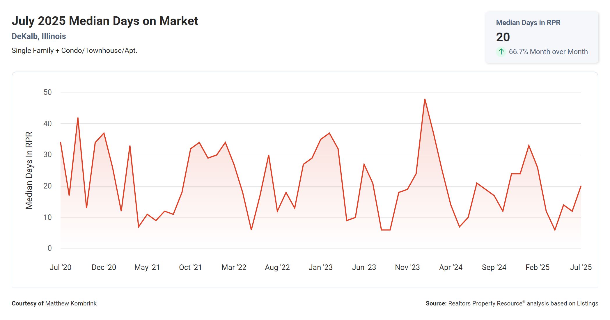 July 2025 Median Days on Market in Dekalb IL