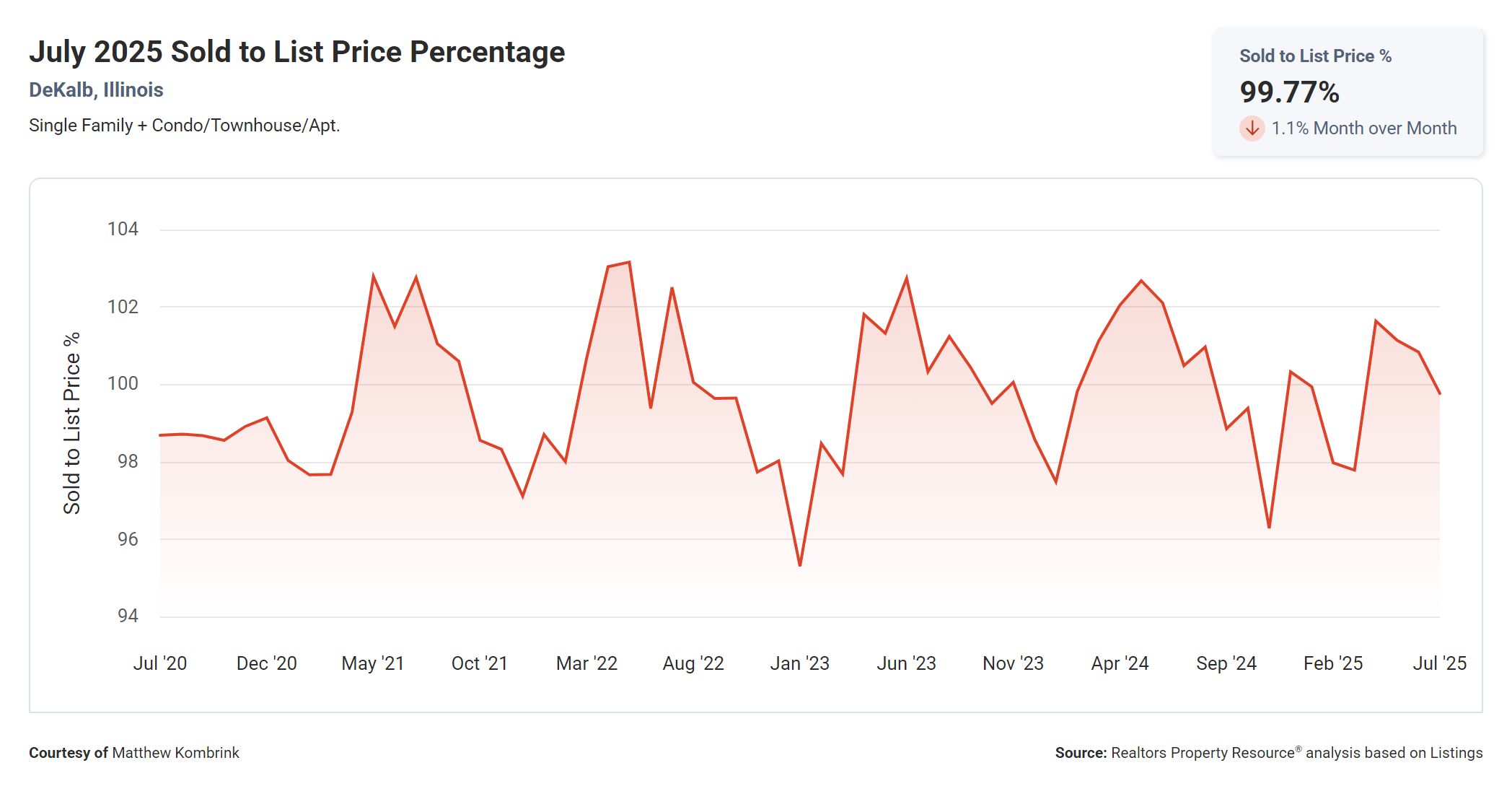 July 2025 Sold to List Price Percentage in Dekalb IL