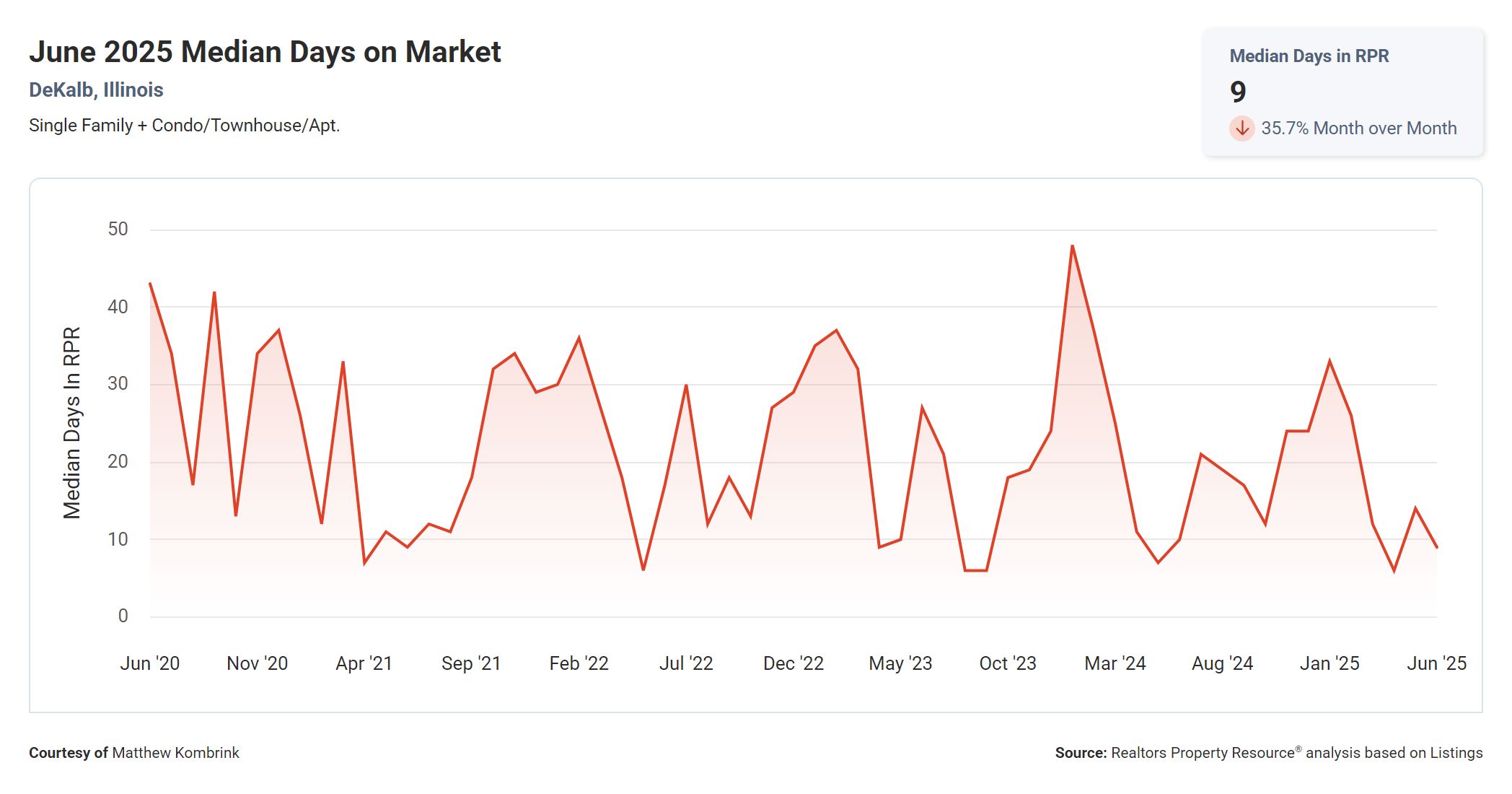 June 2025 Median Days on Market in Dekalb IL
