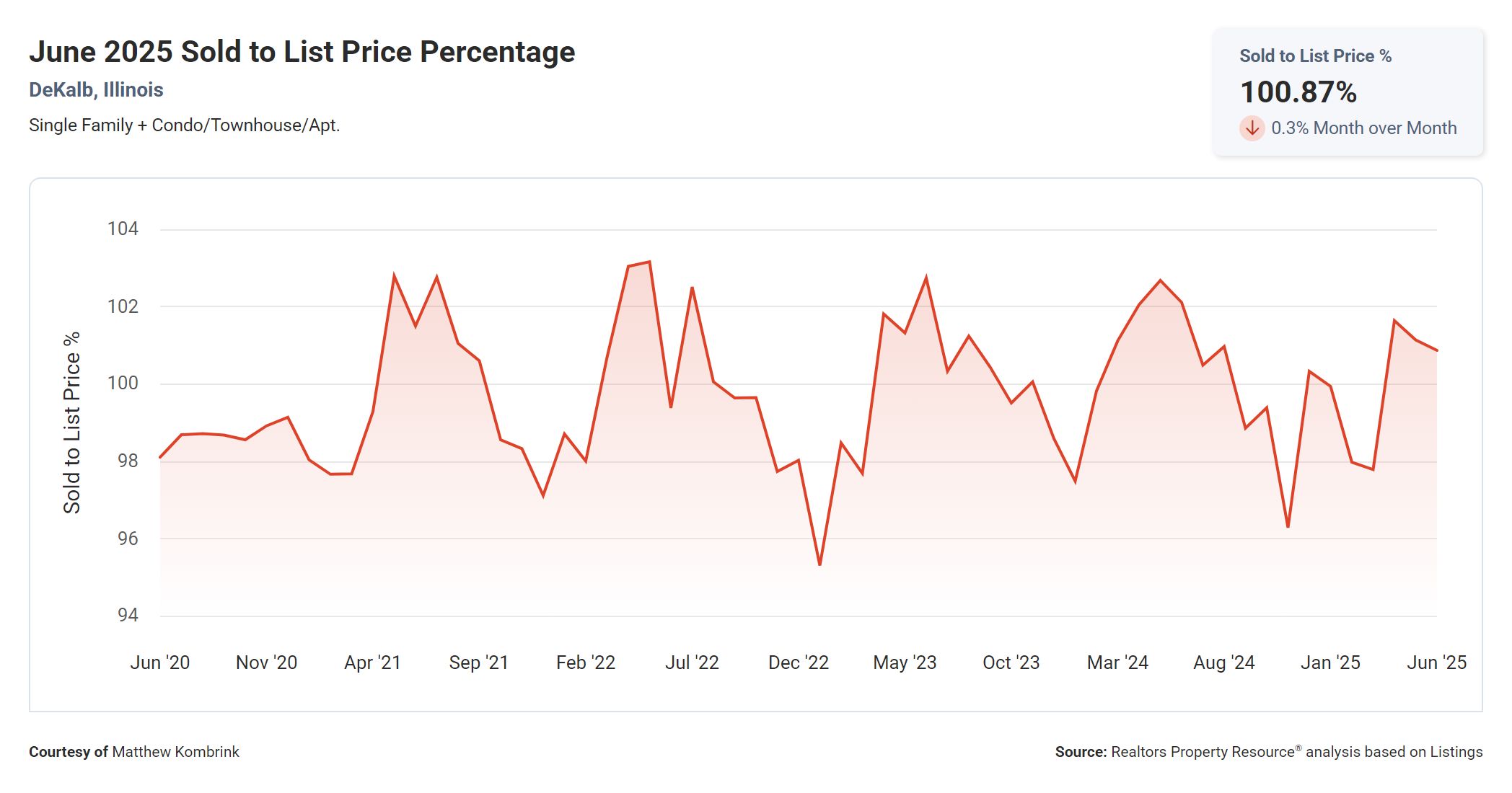 June 2025 Sold to List Price Percentage in Dekalb IL