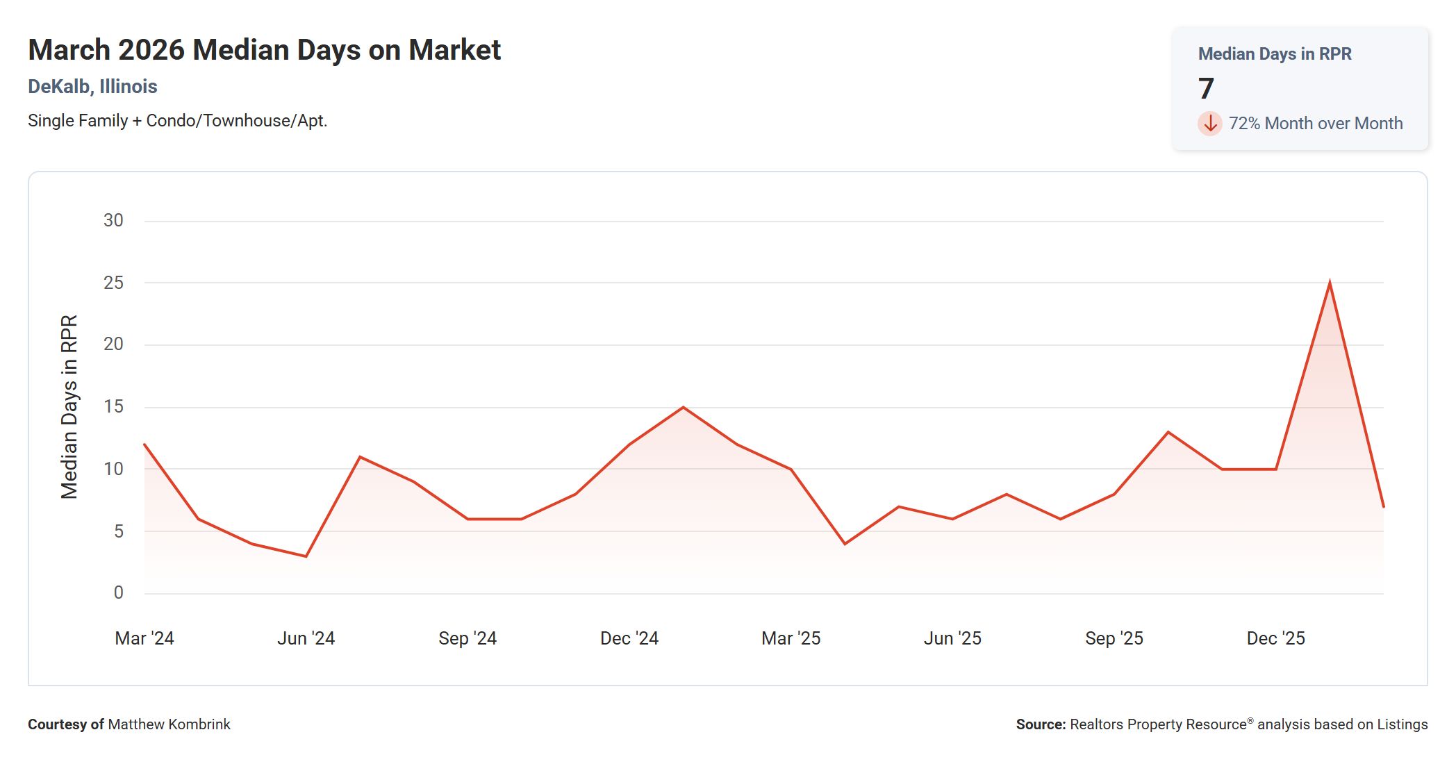 March 2026 Median Days on Market in DeKalb IL