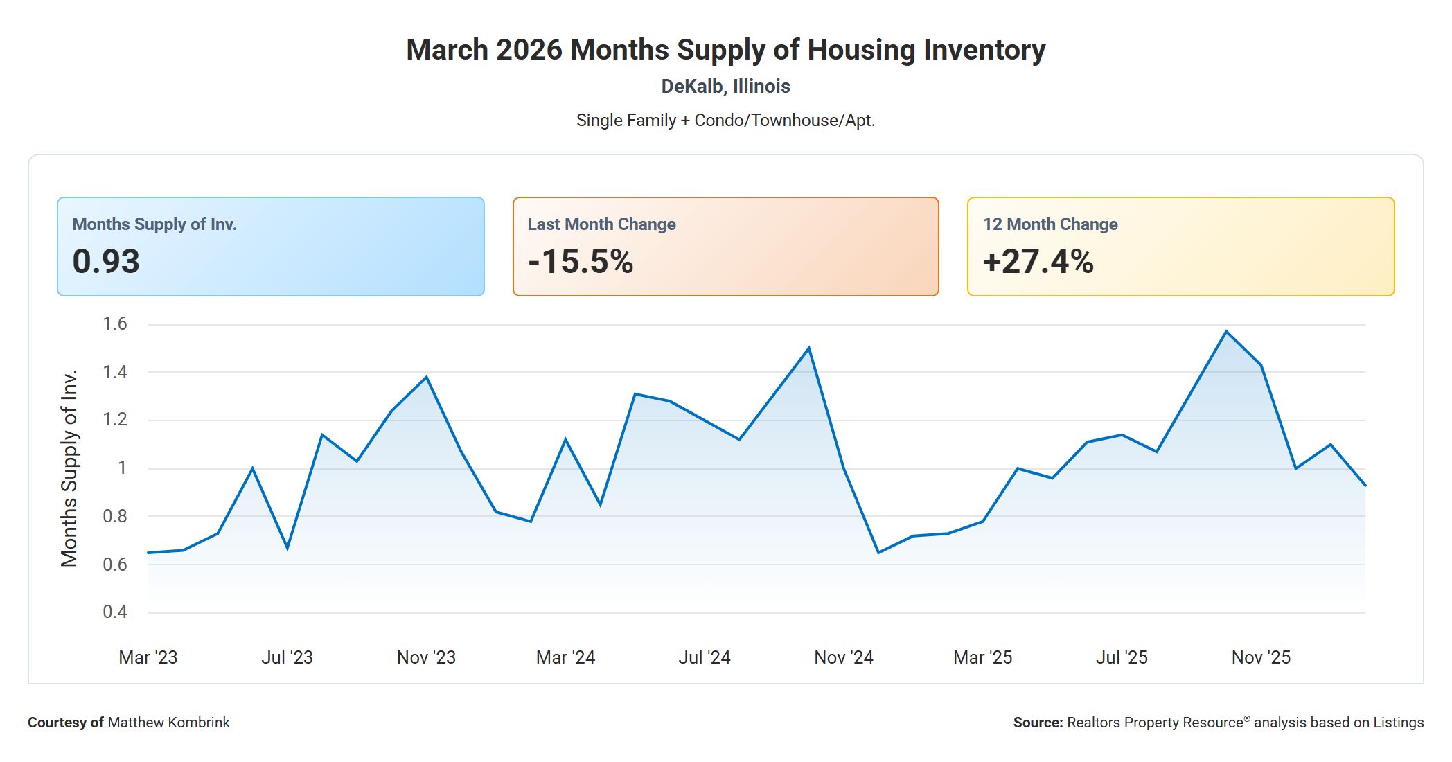 March 2026 Months Supply of Housing Inventory in DeKalb IL