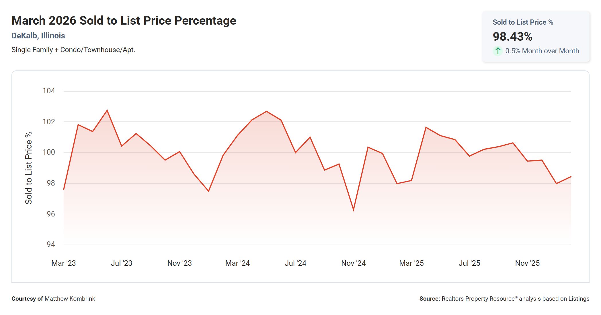 March 2026 Sold to List Price Percentage in DeKalb IL