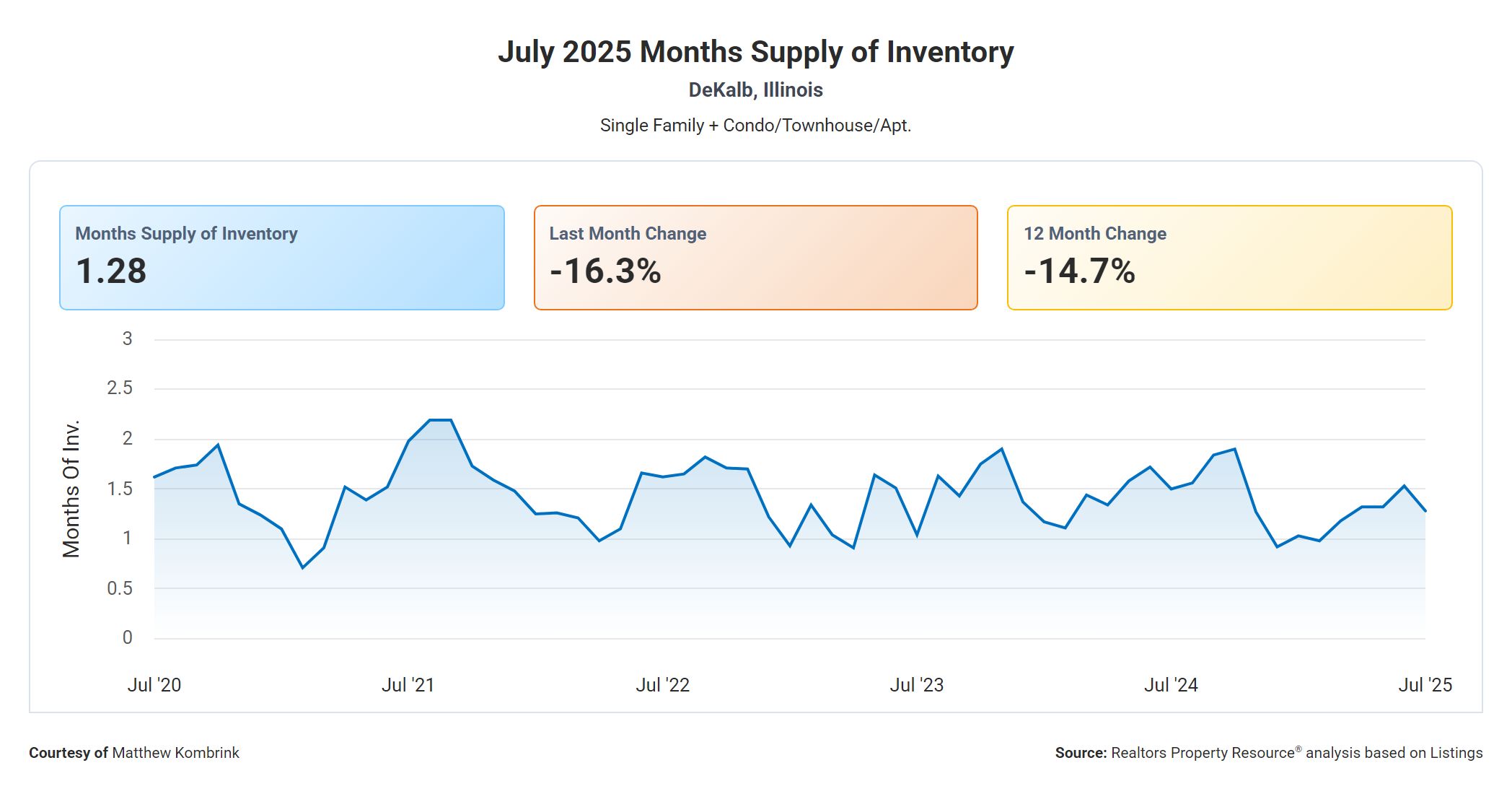 Months Supply of Housing Inventory in Dekalb IL