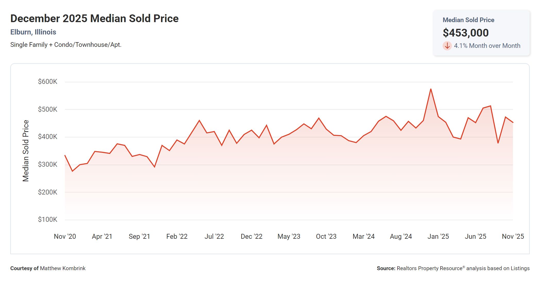 December 2025 Median Sold Price in Elburn IL