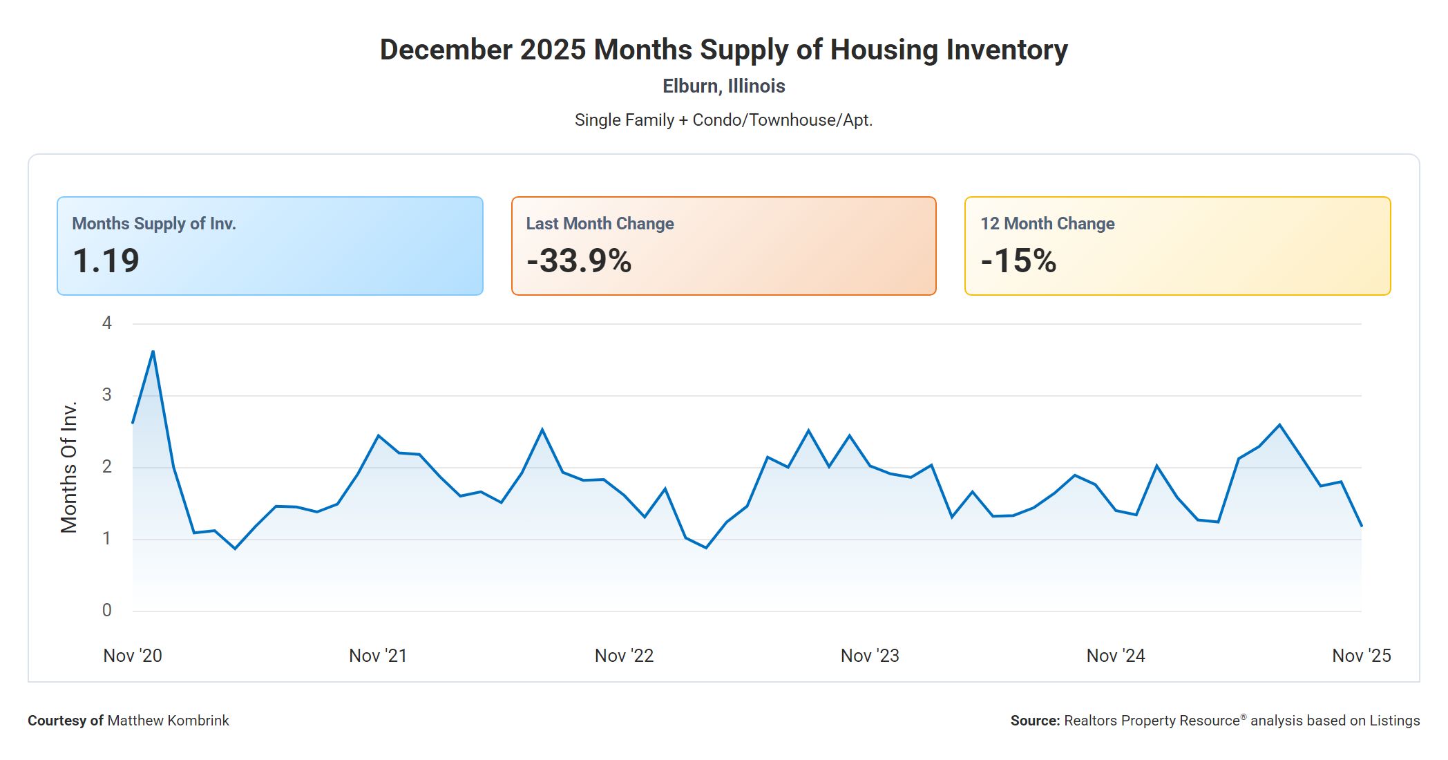 December 2025 Months Supply of Housing Inventory in Elburn, Illinois