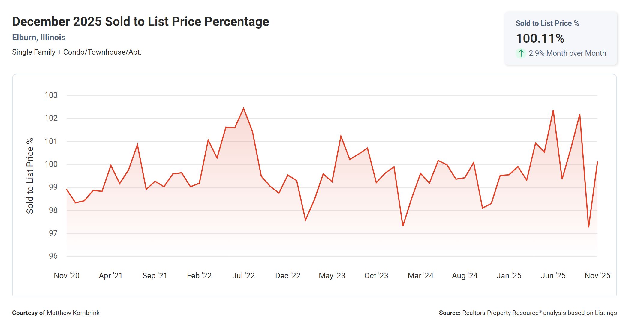 December 2025 Sold to List Price Percentage in Elburn Illinois