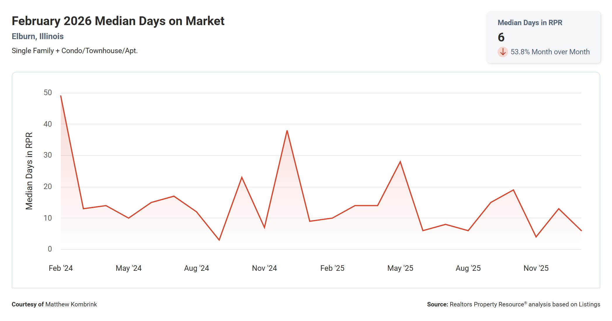 February 2026 Median Days on Market in Elburn Illinois