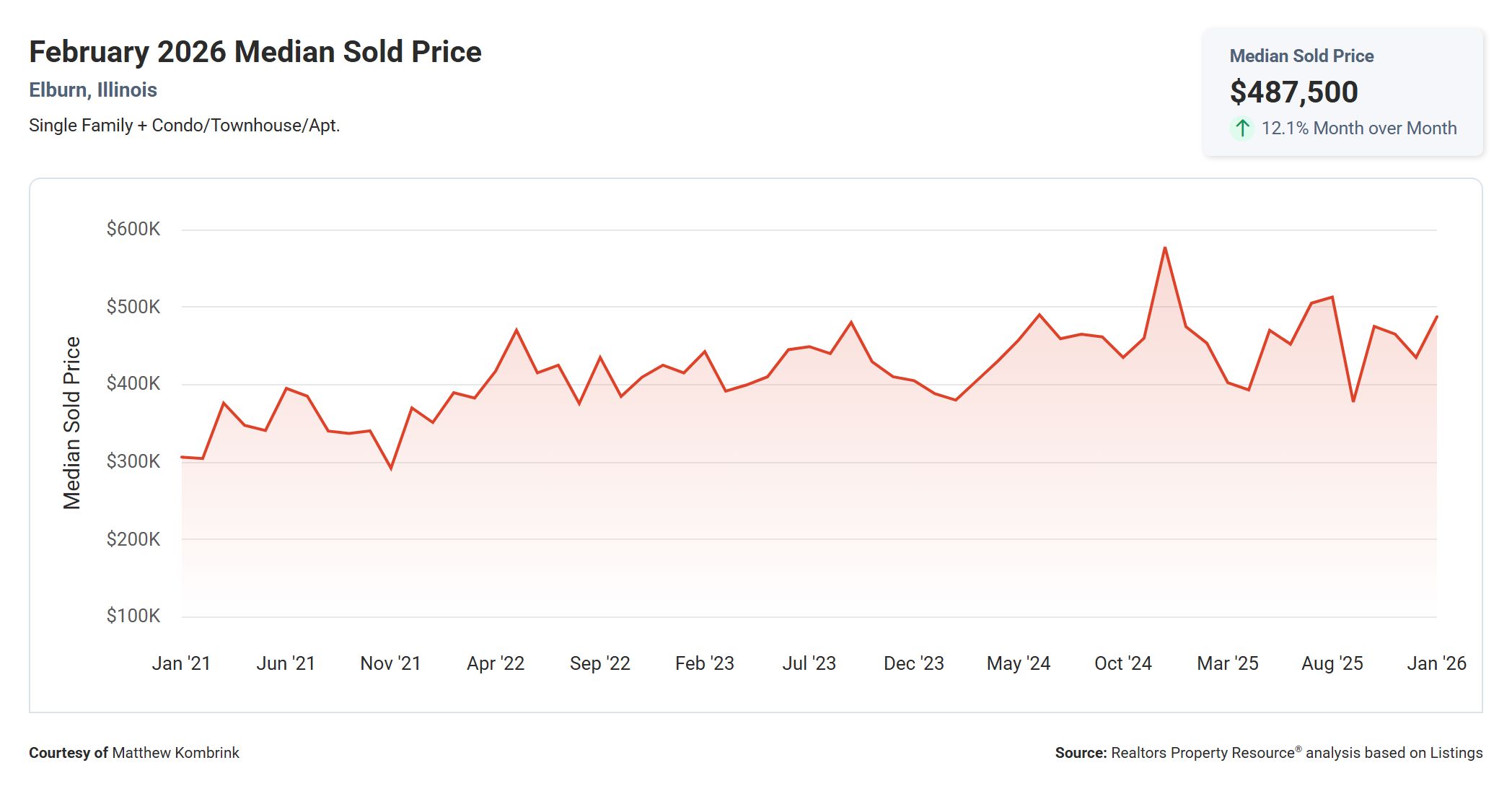 February 2026 Median Sold Price in Elburn Illinois