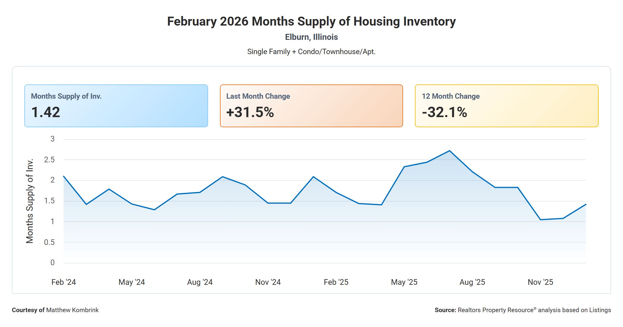 February 2026 Months Supply of Housing Inventory in Elburn Illinois