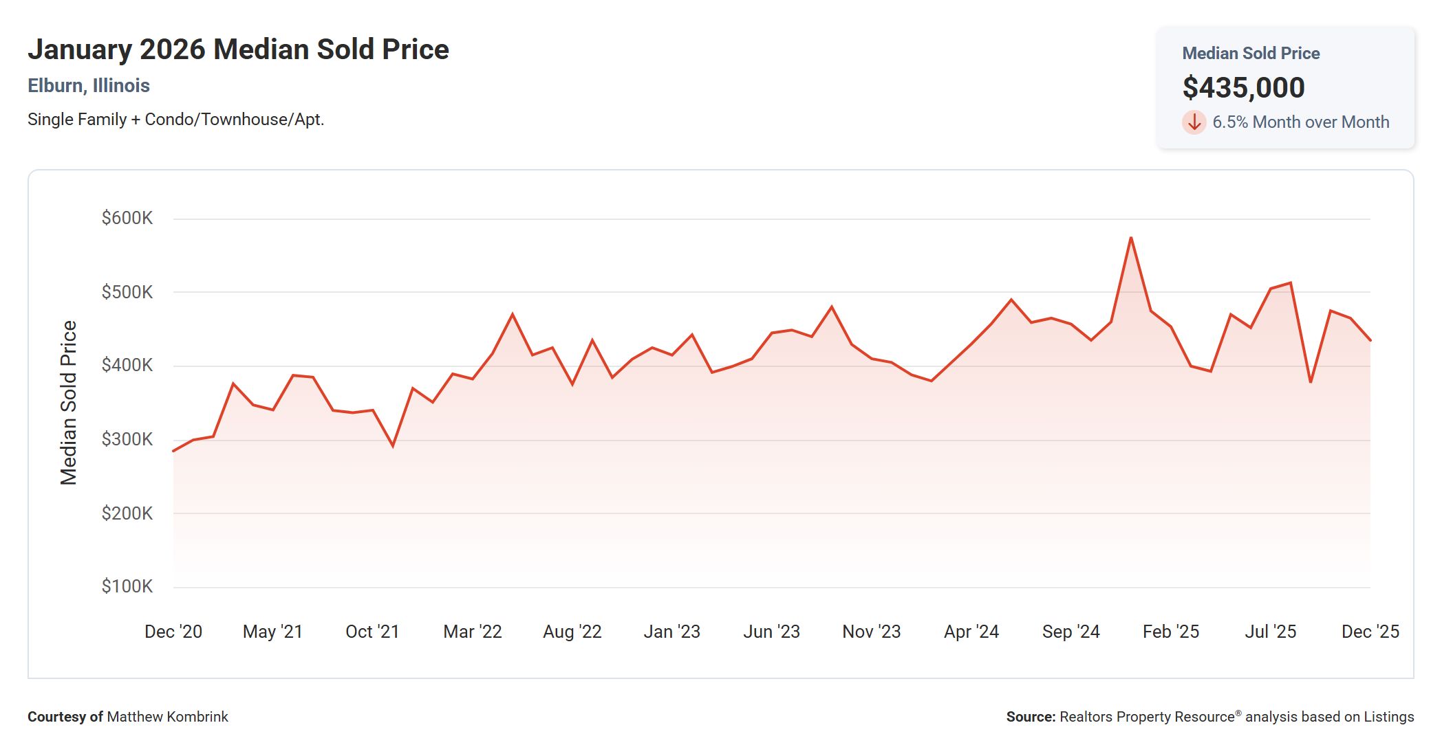 January 2026 Median Sold Price in Elburn IL