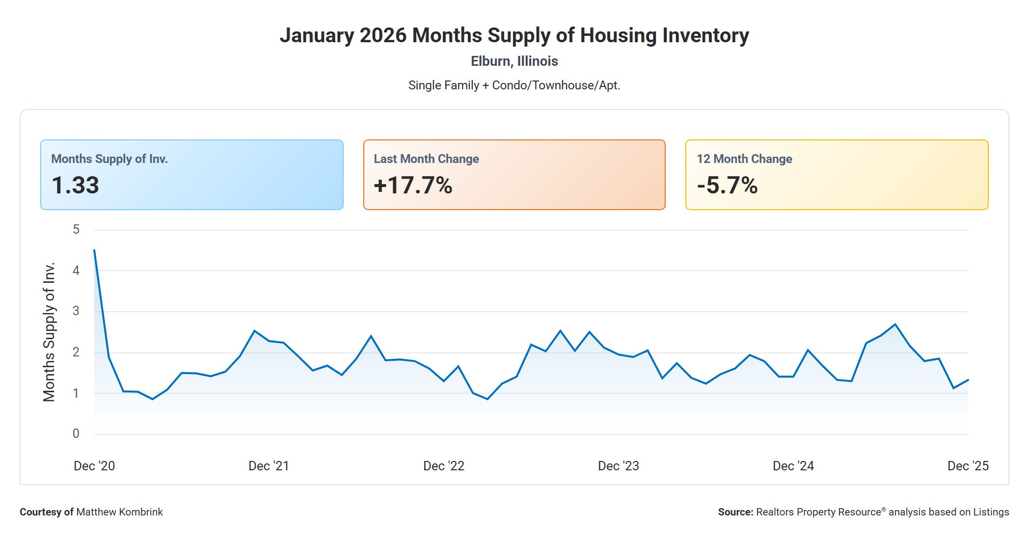 January 2026 Months Supply of Housing Inventory in Elburn Illinois