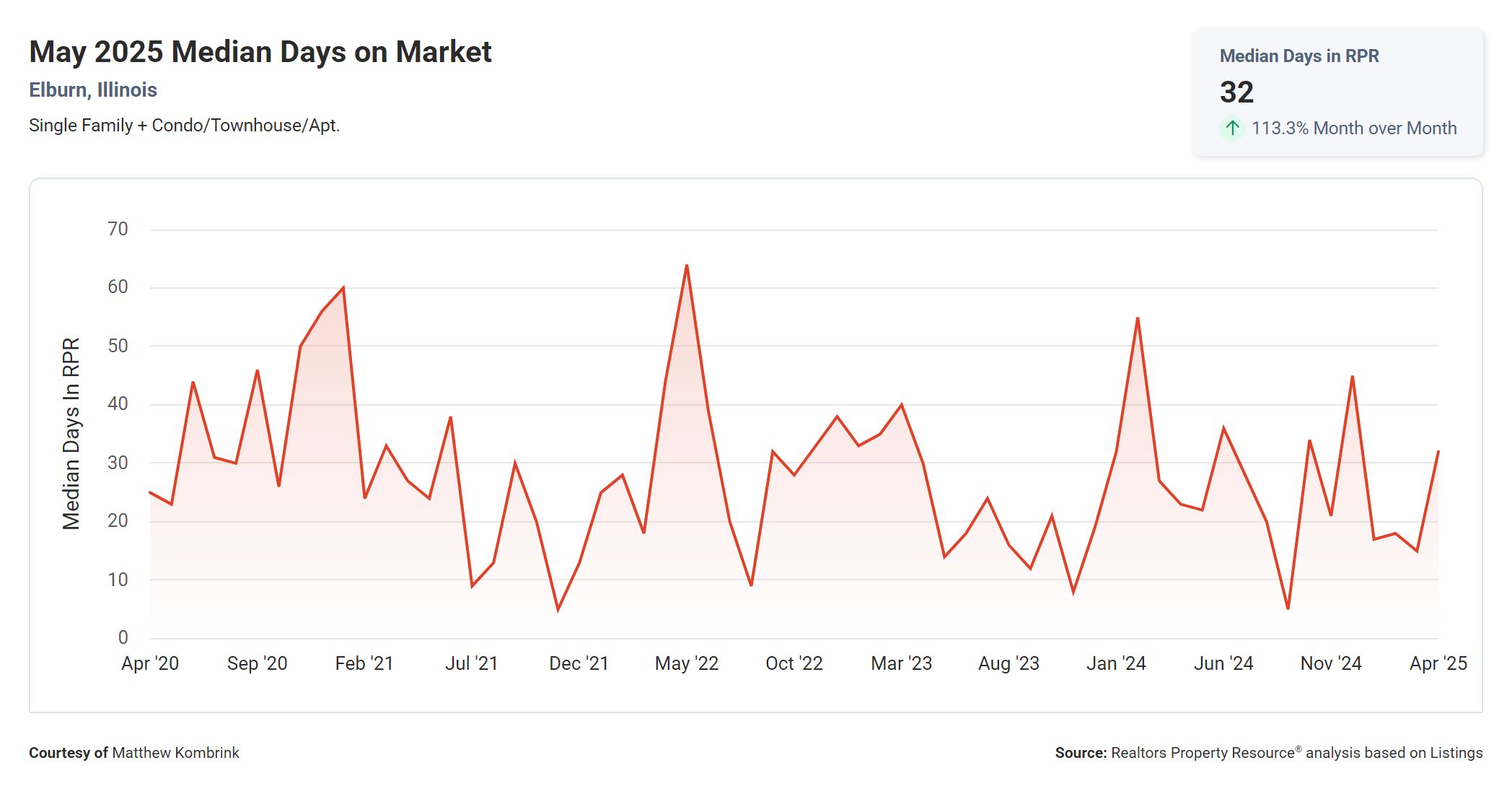 May 2025 Median Days on Market in Elburn Illinois