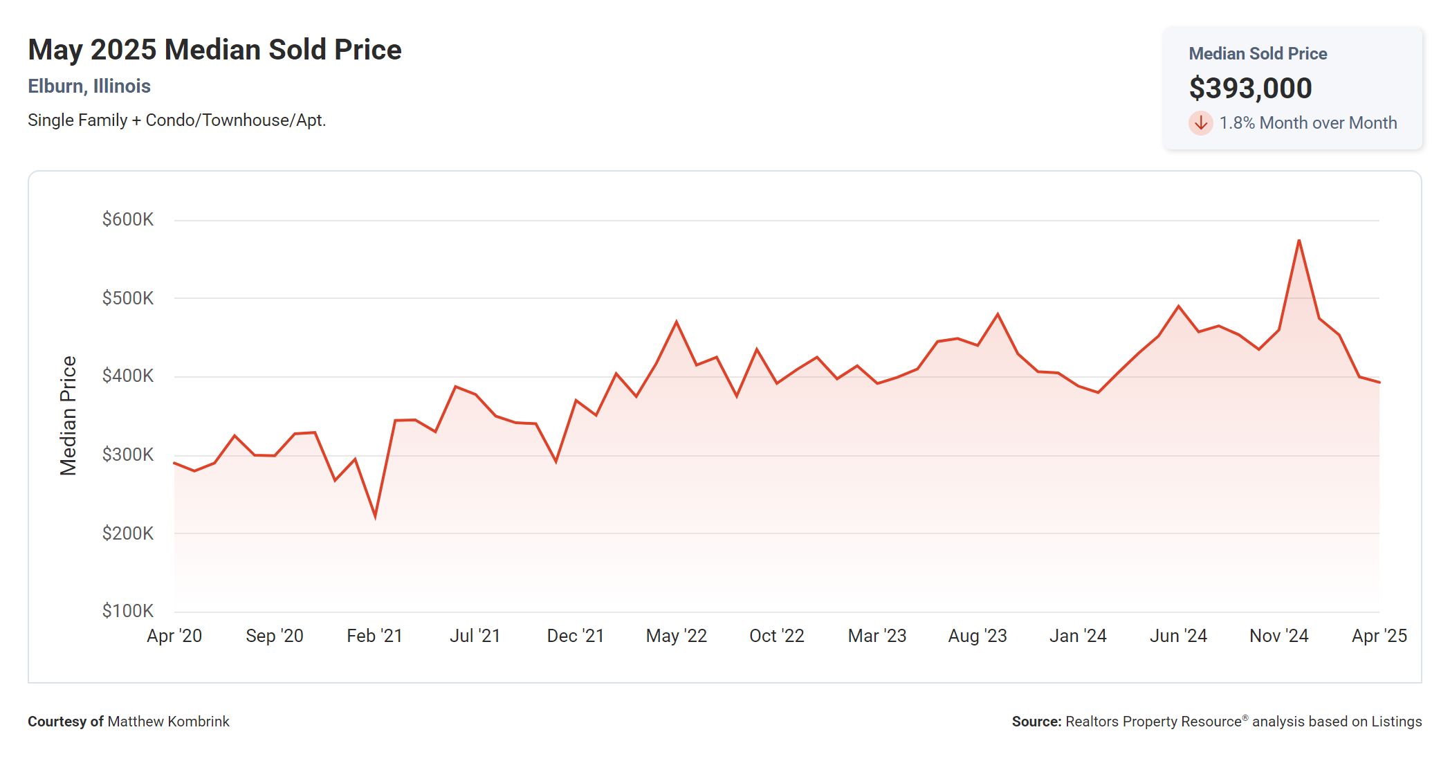 May 2025 Median Sold Price in Elburn Illinois
