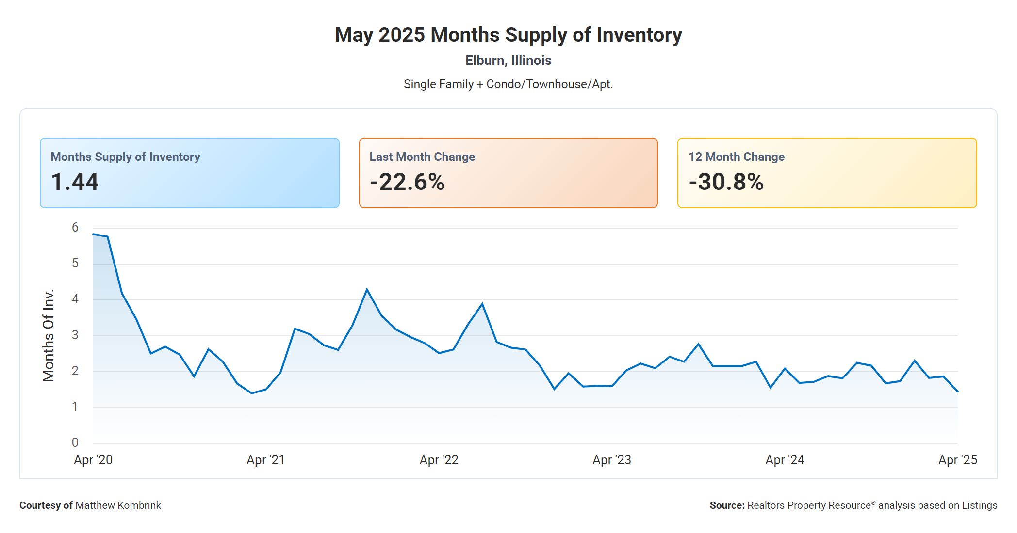 May 2025 Months Supply of Housing Inventory in Elburn Illinois
