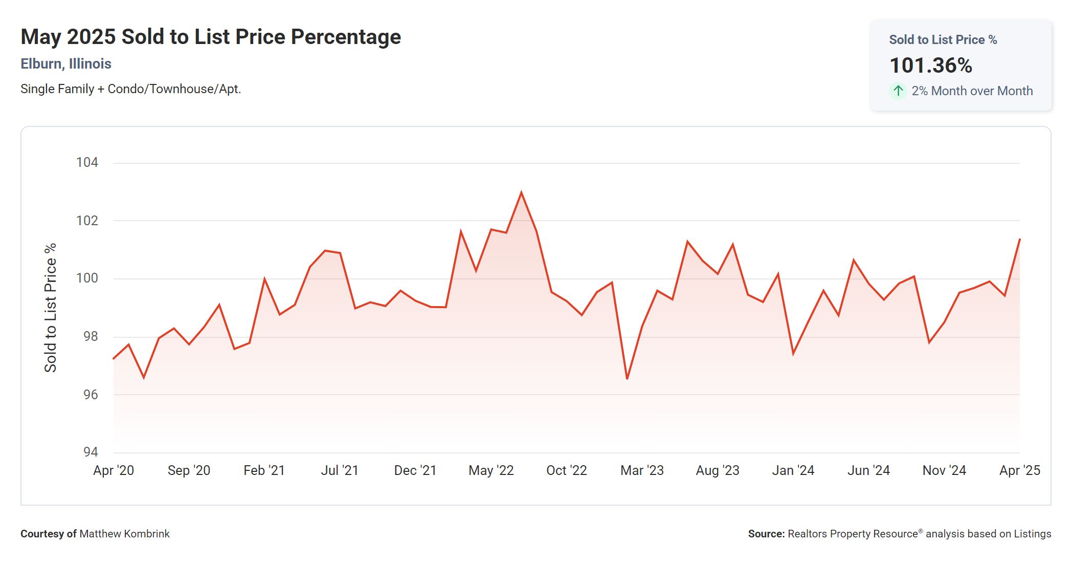 May 2025 Sold to List Price Percentage in Elburn Illinois