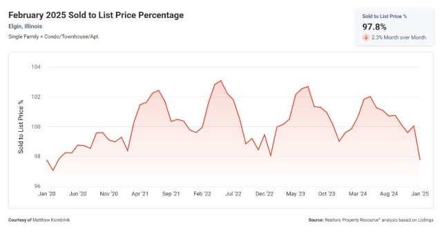 February 2025 Sold to List Price Percentage Elgin IL