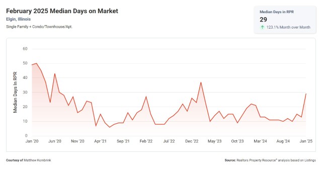 February 2025 Median Days on Market Elgin IL
