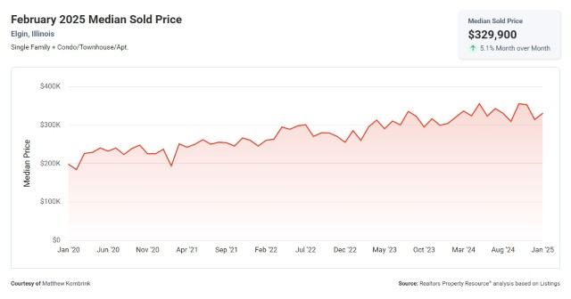 February 2025 Median Sold Price Elgin IL