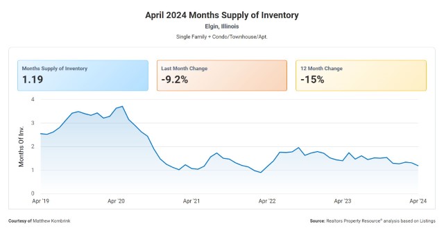 Elgin IL Months Supply of Housing May 2024