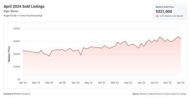 Elgin IL Median Home Sold Price May 2024