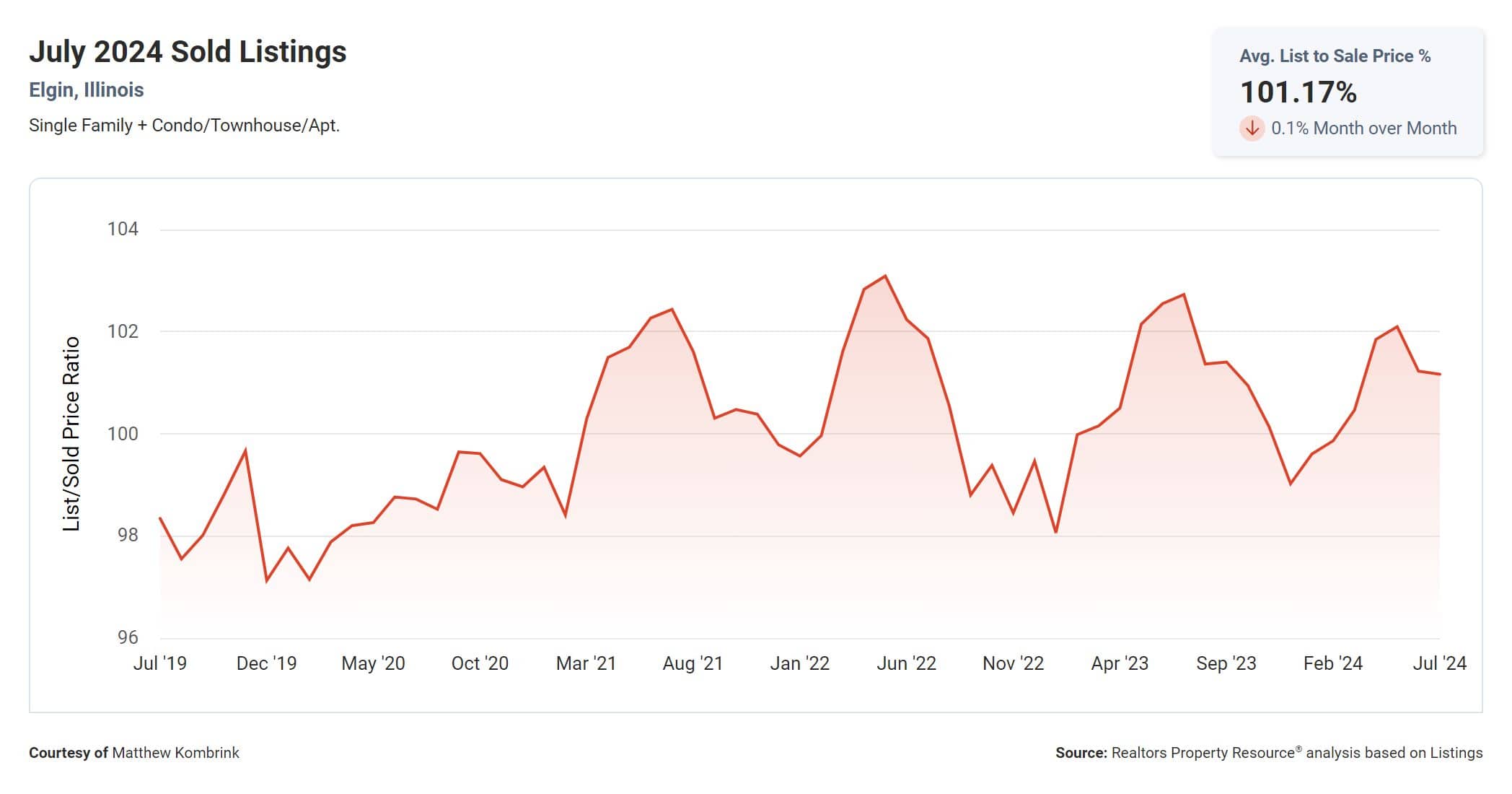 Average List to Sale Price Percentage in Elgin IL for August 2024