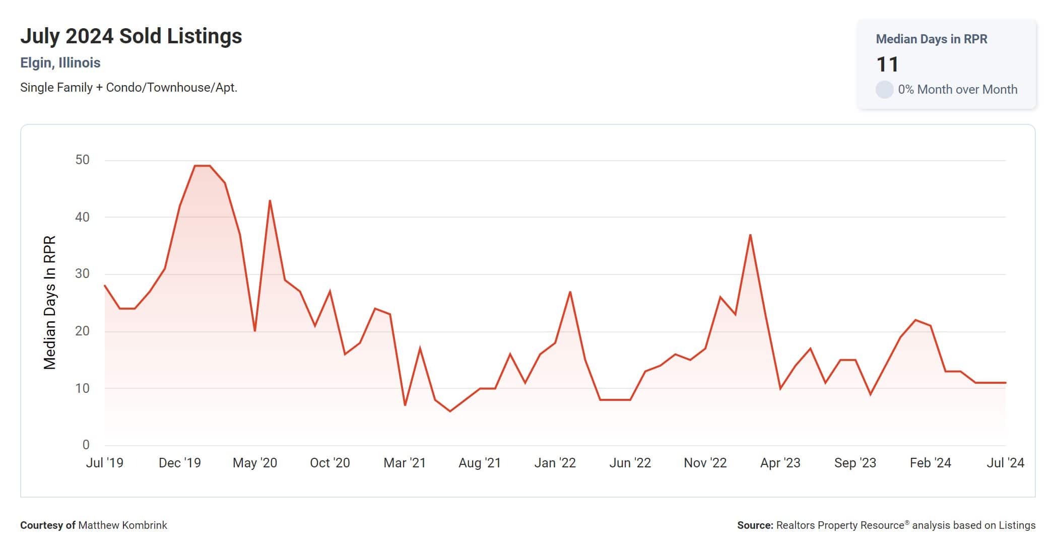 Median Days on Market in Elgin IL for August 2024