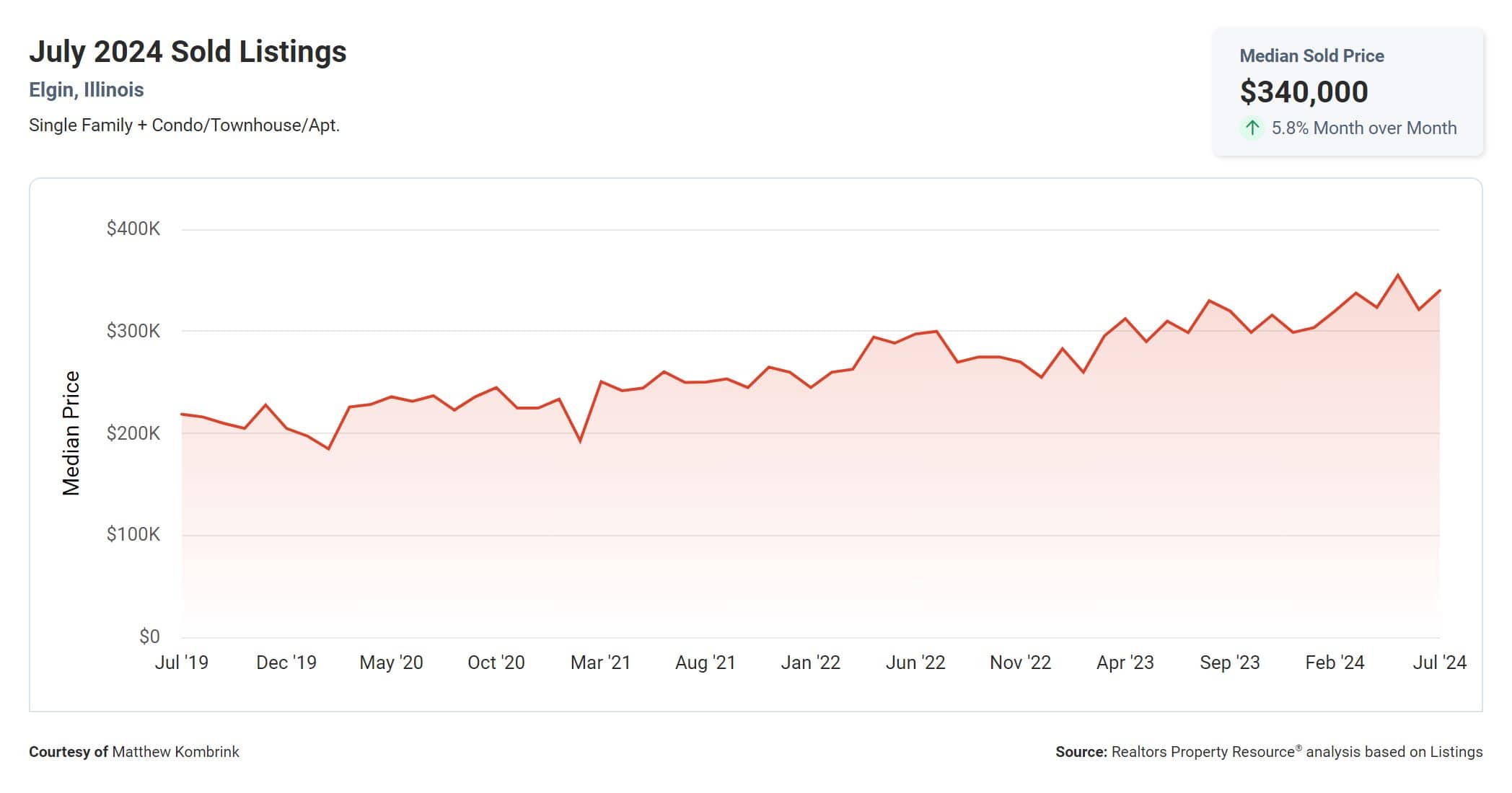 Median Sold Price in Elgin IL for August 2024