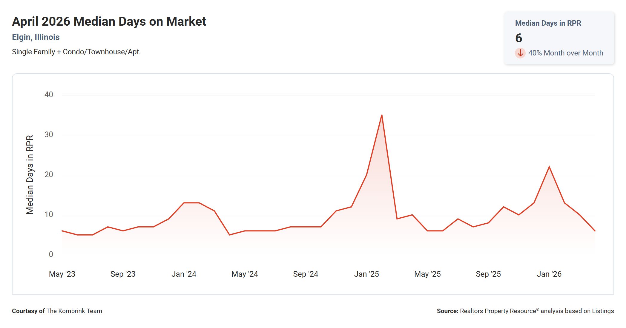 April 2026 Median Days on Market in Elgin IL