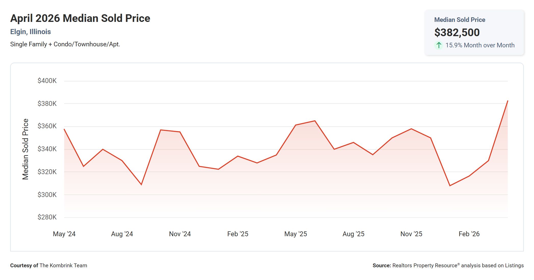 April 2026 Median Sold Price in Elgin IL