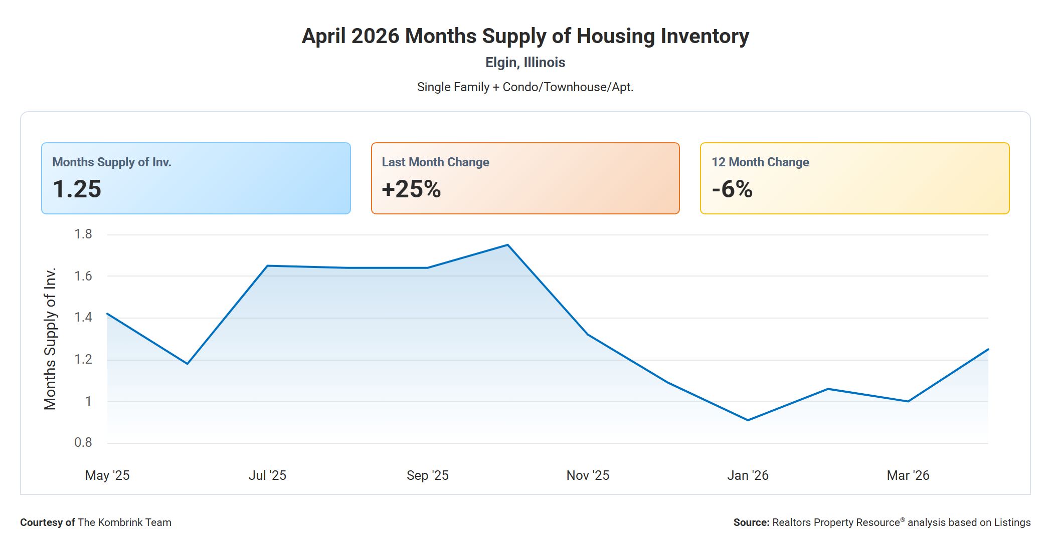 April 2026 Months Supply of Housing Inventory in Elgin IL