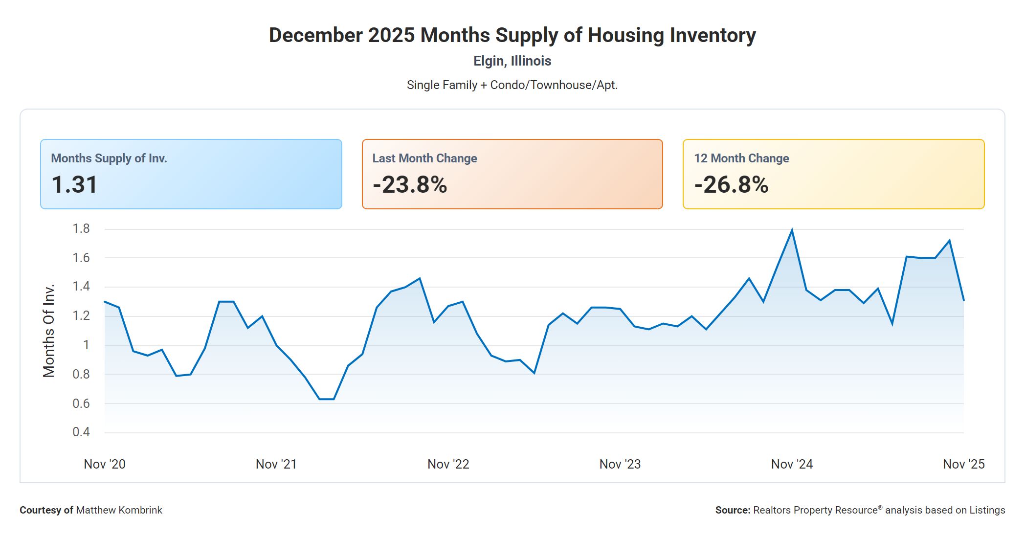 December 2025 Months Supply of Housing Inventory in Elgin, Illinois