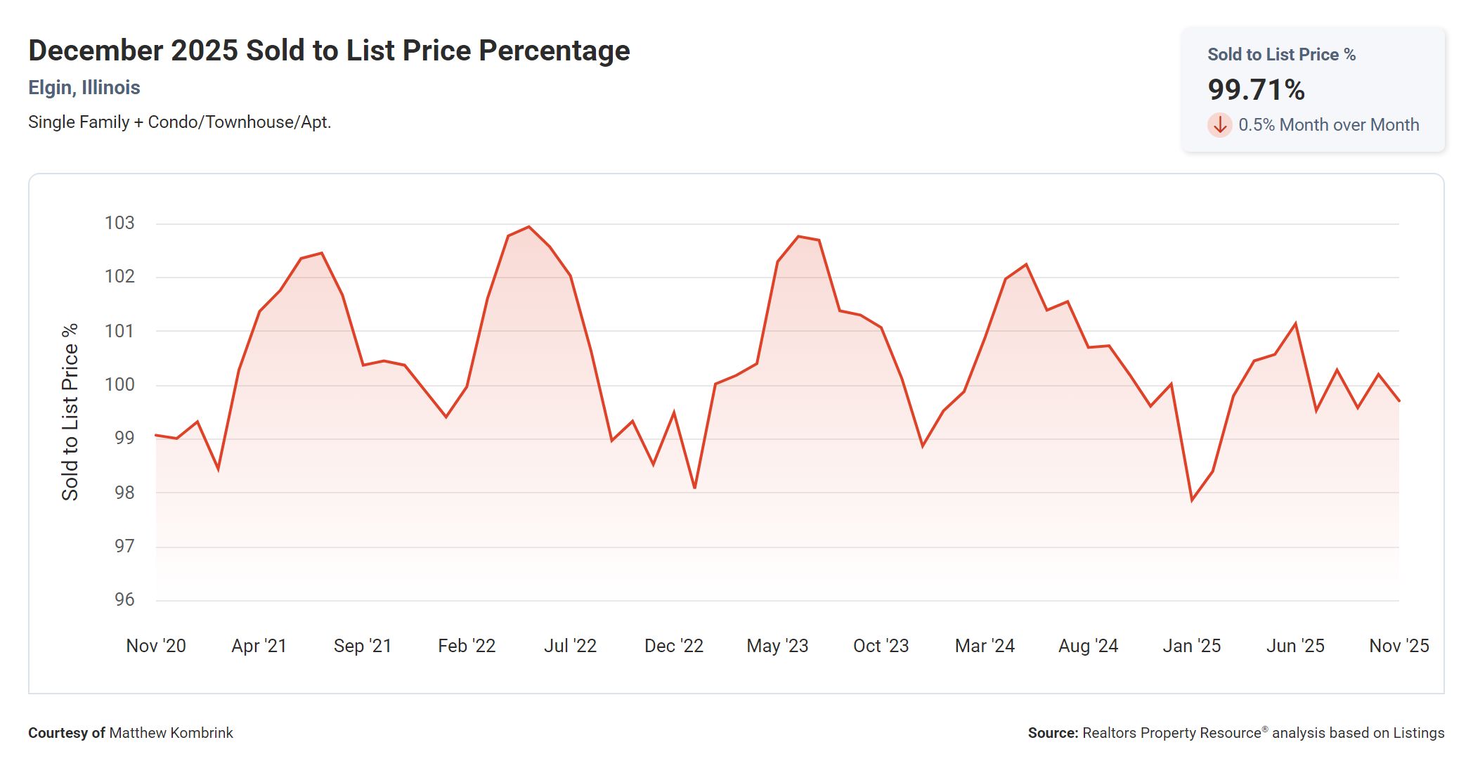 December 2025 Sold to List Price Percentage in Elgin IL