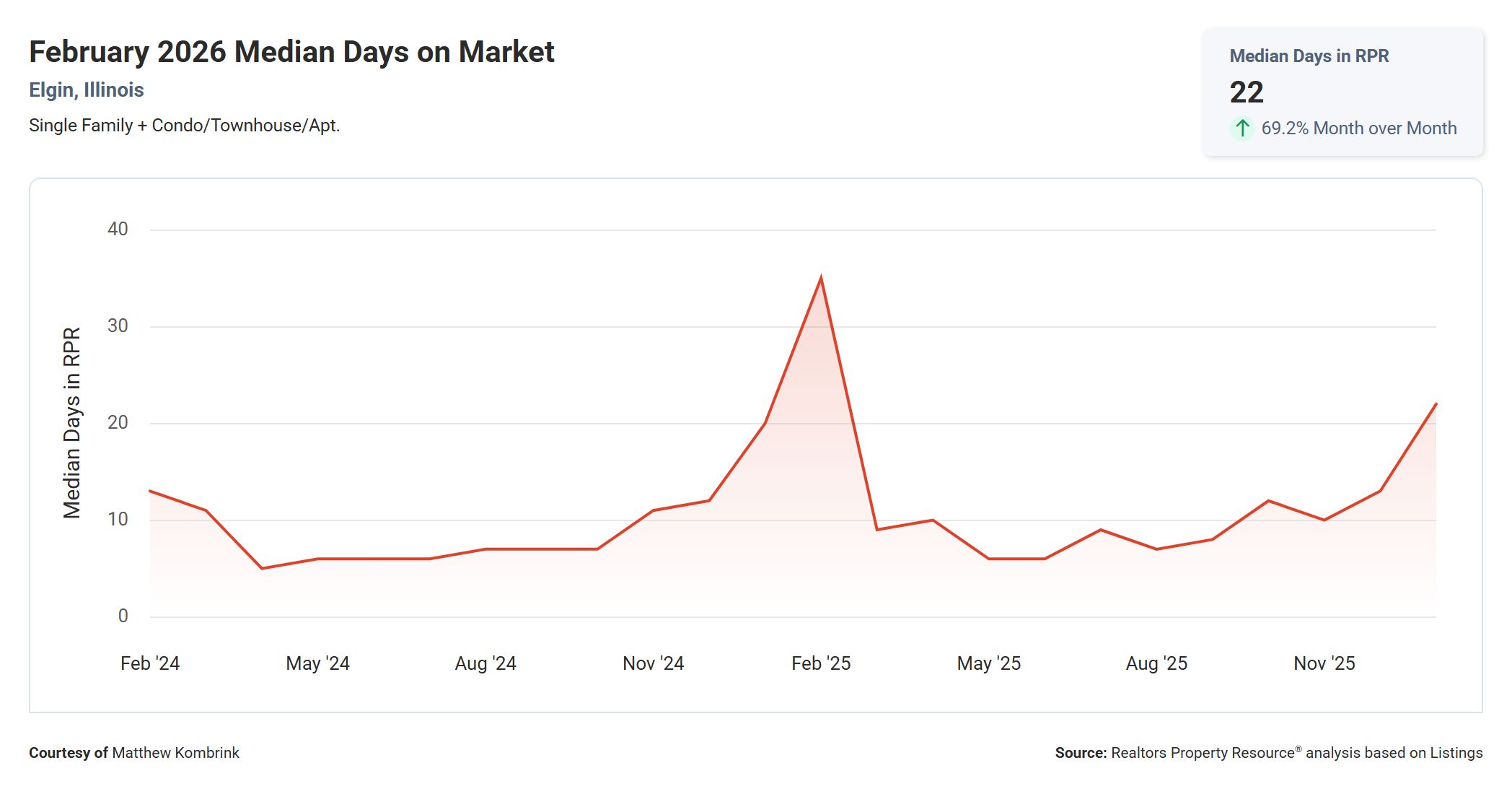 February 2026 Median Days on Market in Elgin IL