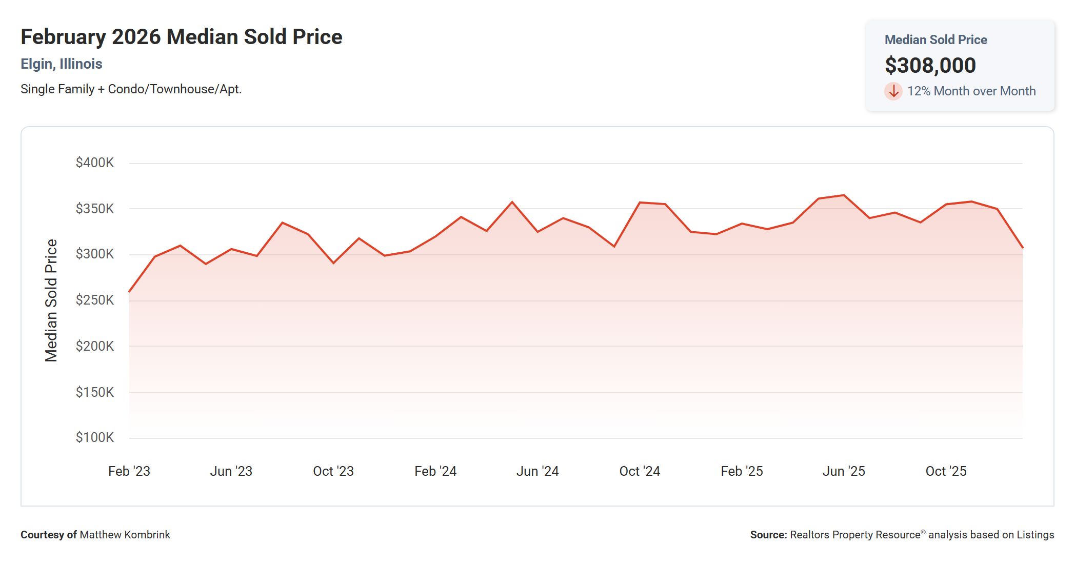 February 2026 Median Sold Price Elgin Illinois