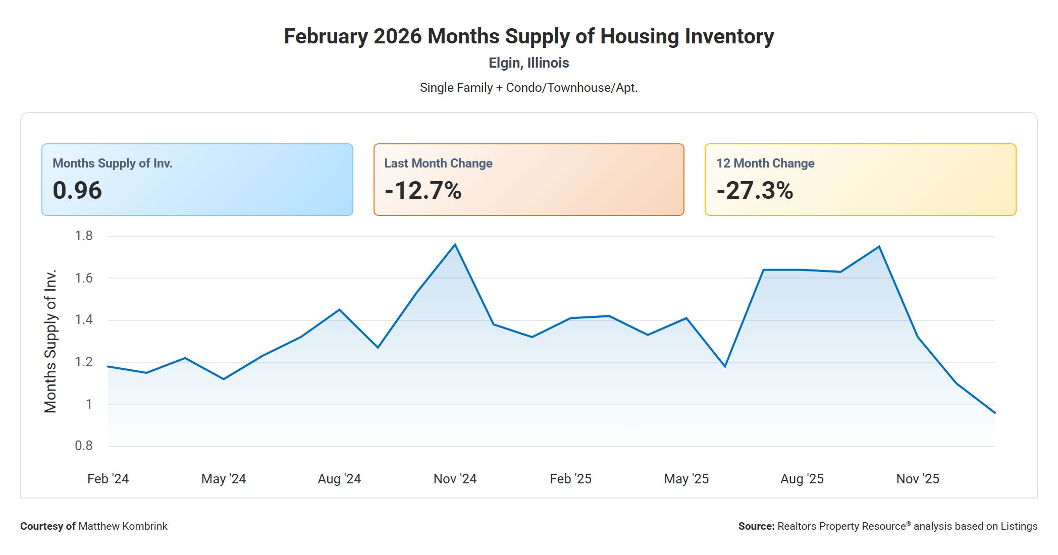 February 2026 Months Supply of Housing Inventory in Elgin Illinois