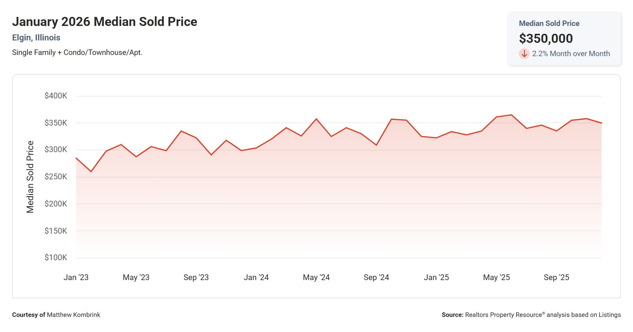 January 2026 Median Sold Price in Elgin IL