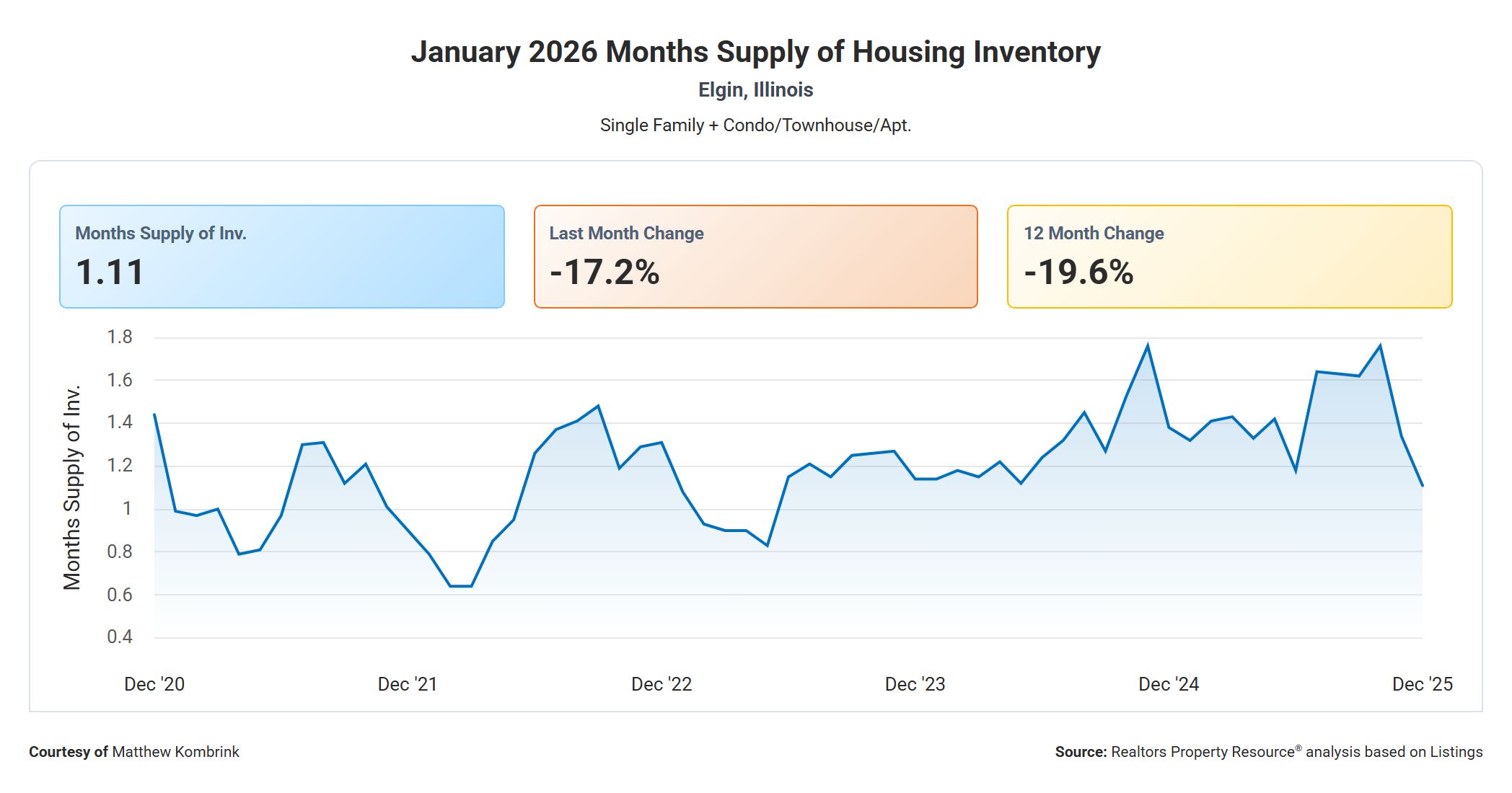 January 2026 Months Supply of Housing Inventory in Elgin IL
