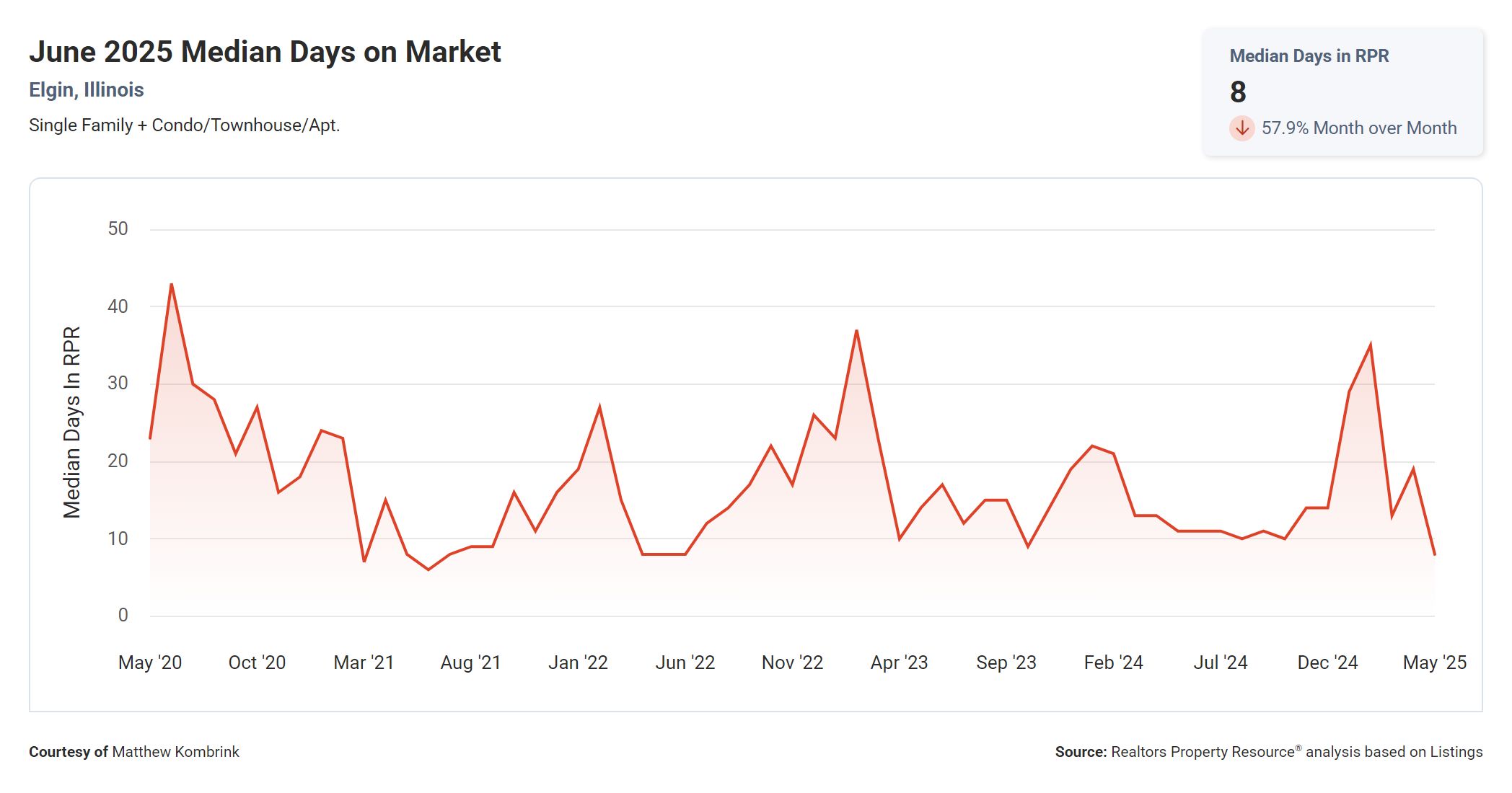 June 2025 Median Days on Market Elgin IL