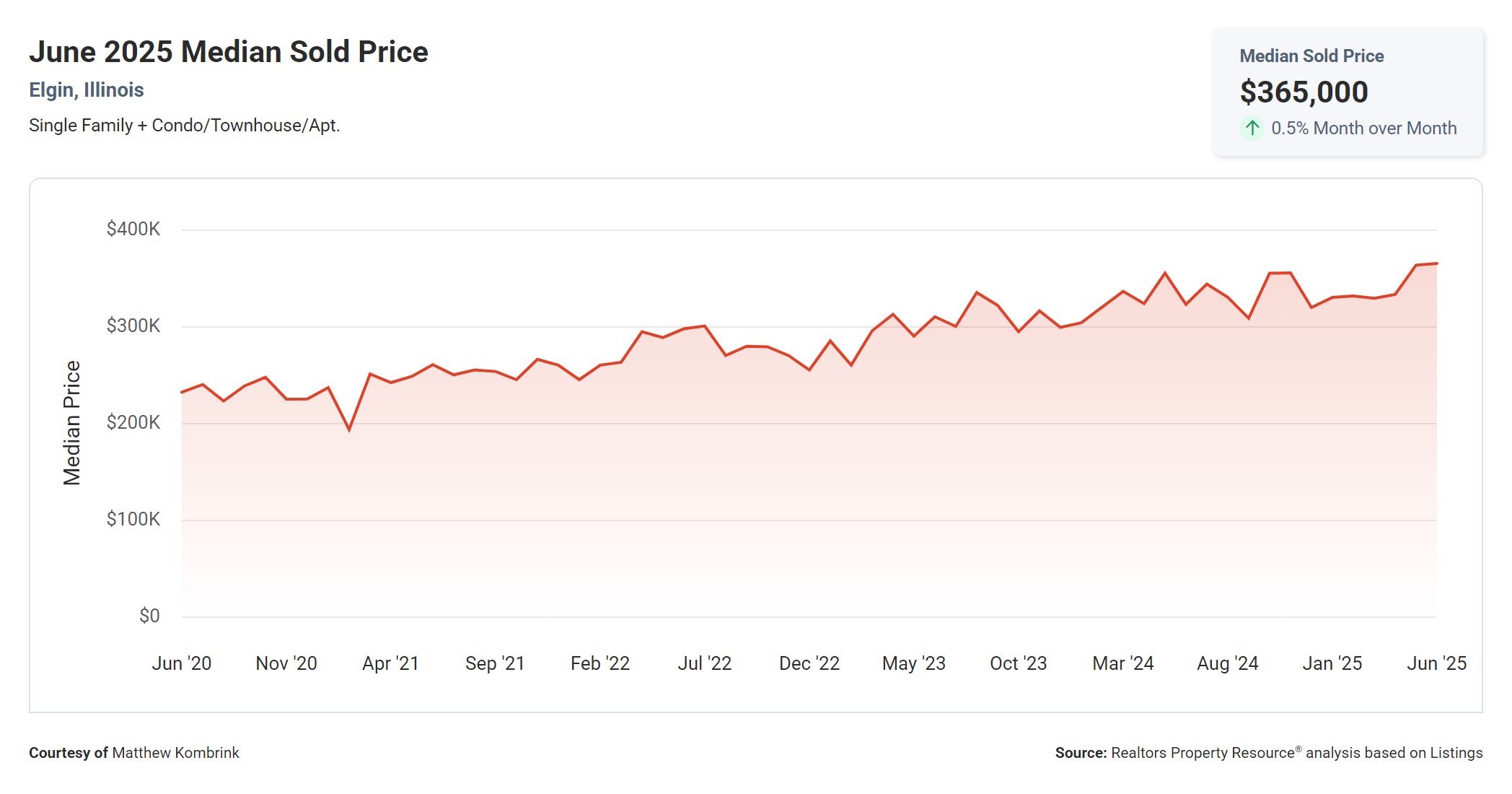 June 2025 Median Sold Price in Elgin IL
