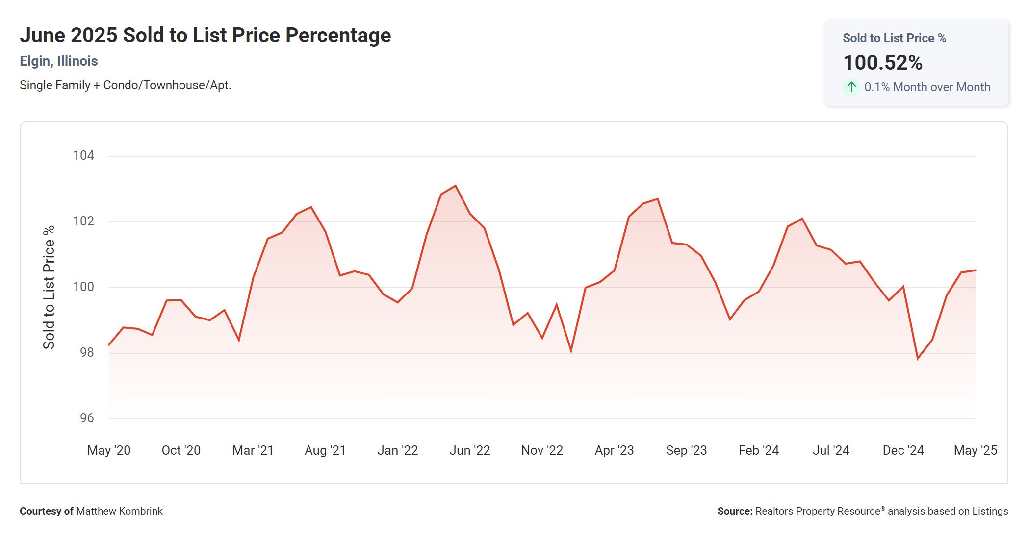 June 2025 Sold to List Price Percentage Elgin IL