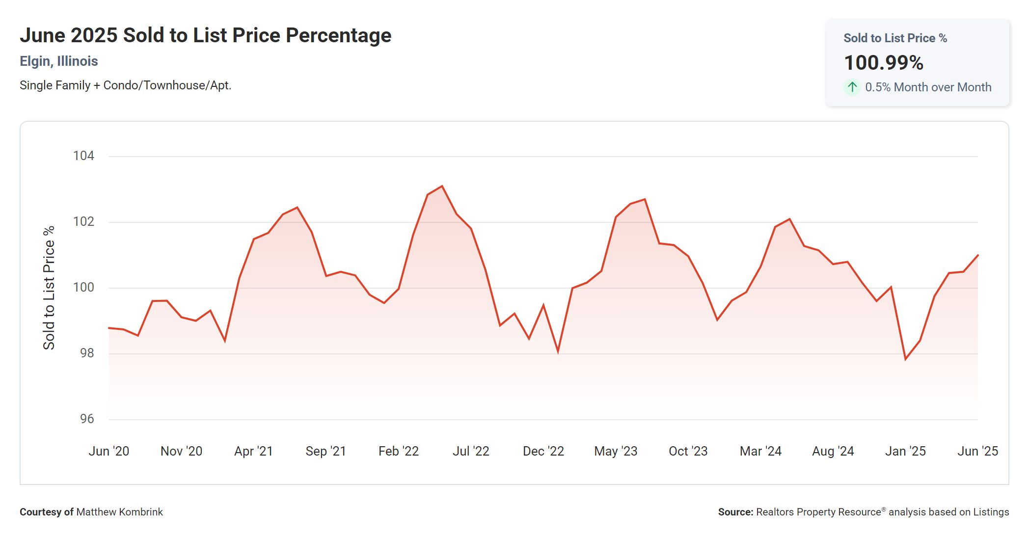 June 2025 Sold to List Price Percentage in Elgin IL