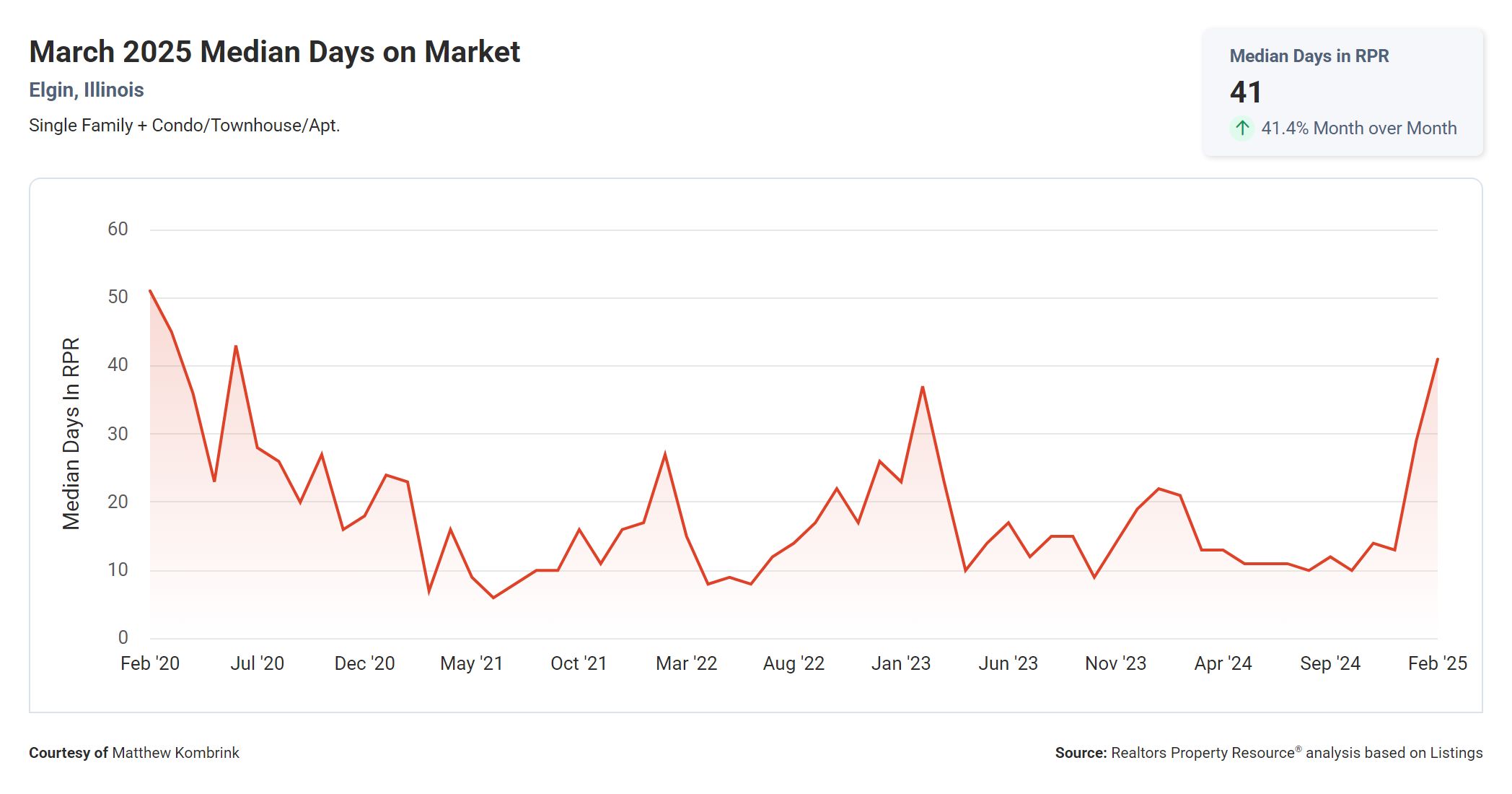 March 2025 Median Days on Market Elgin Illinois