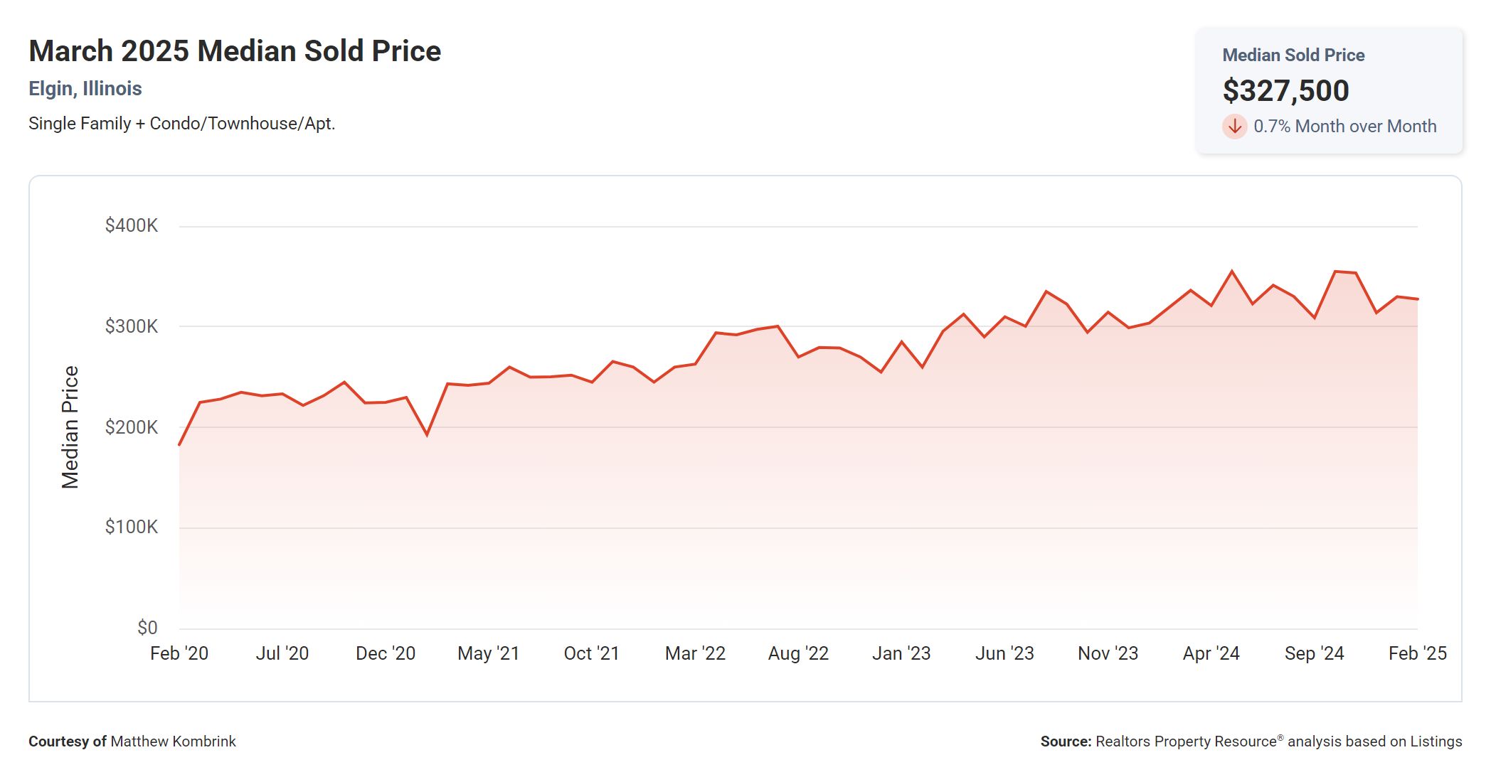 March 2025 Median Sold Price Elgin Illinois