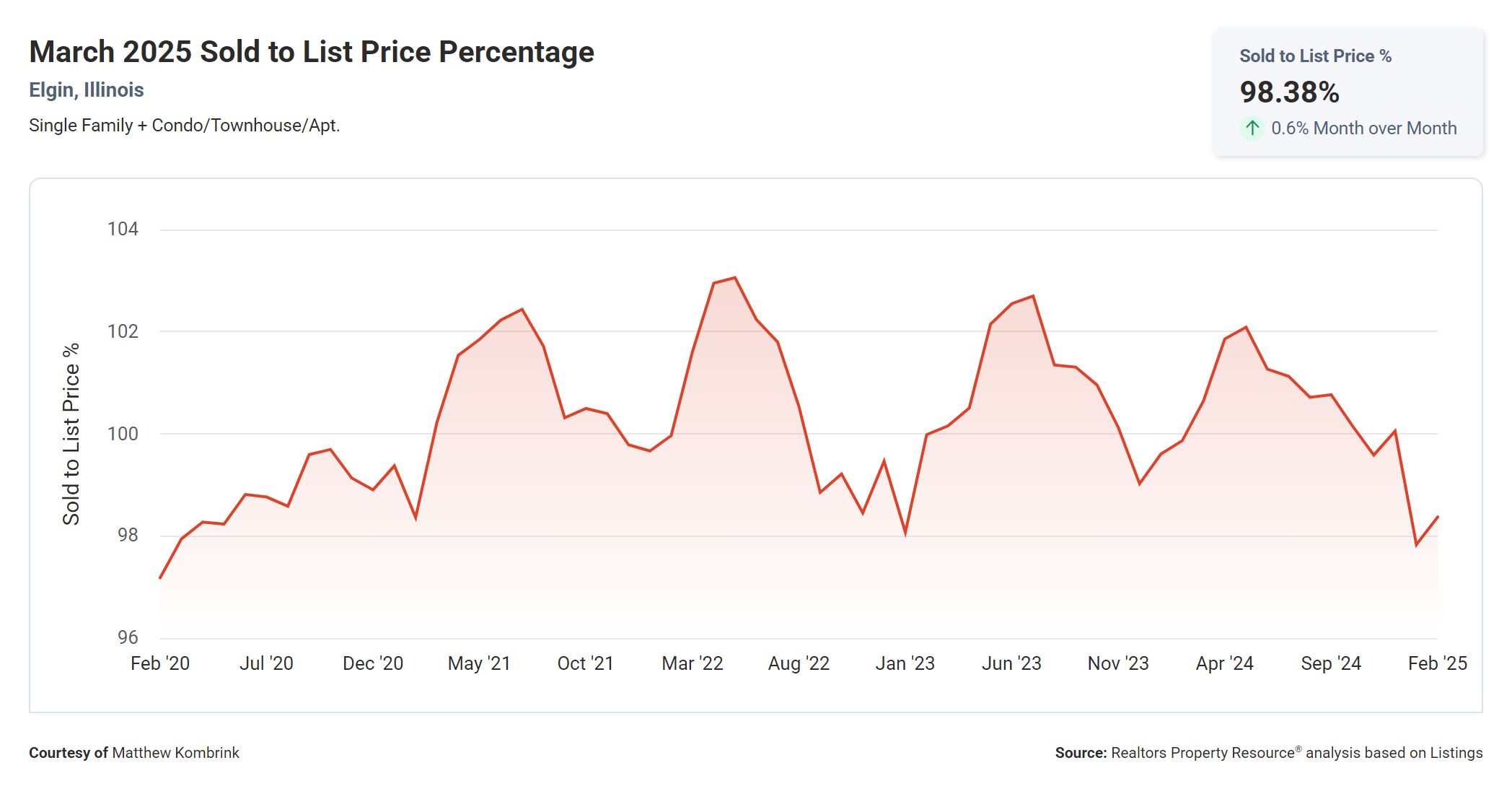 March 2025 Sold to List Price Percentage Elgin Illinois