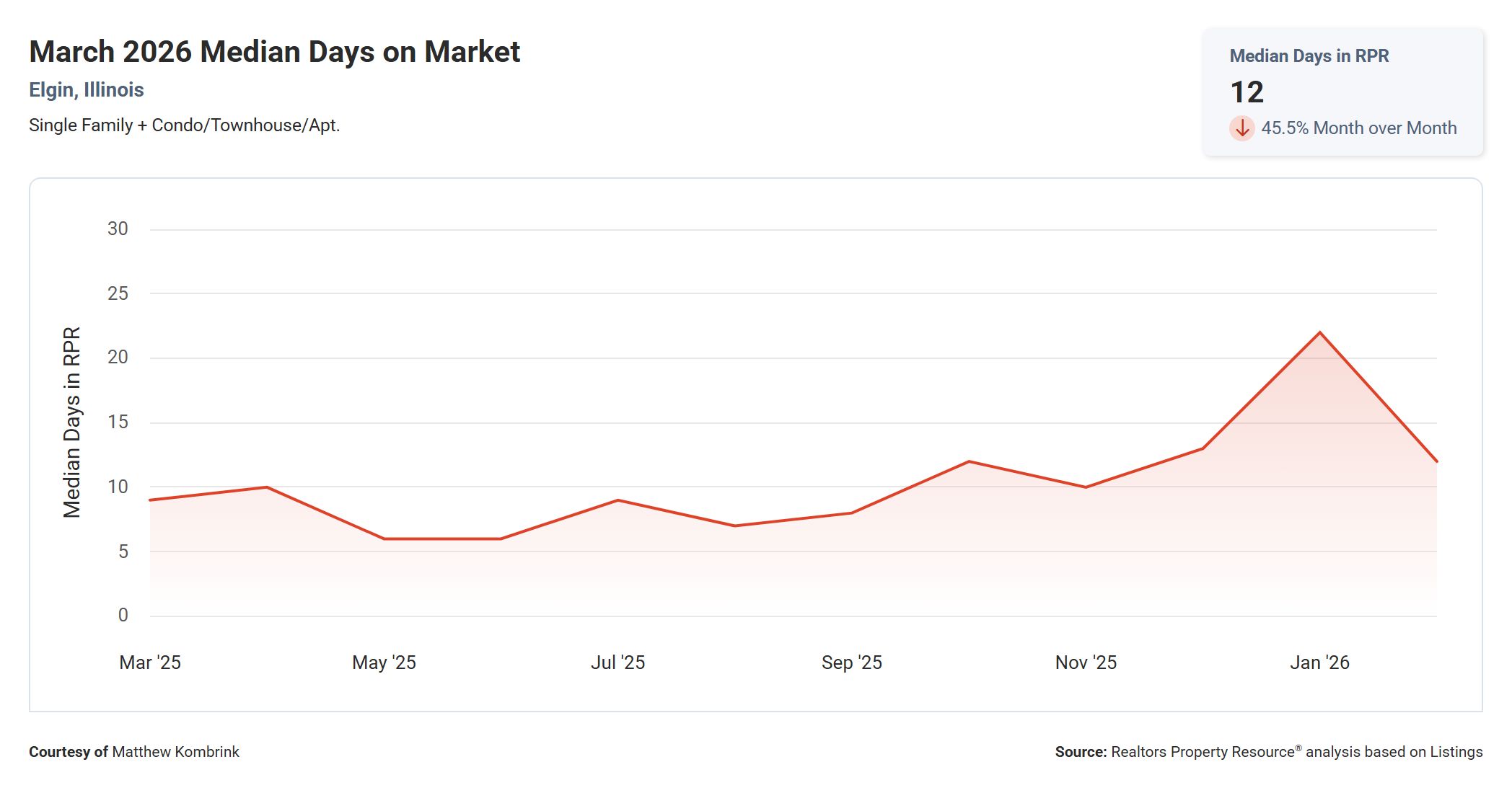 March 2026 Median Days on Market in Elgin IL